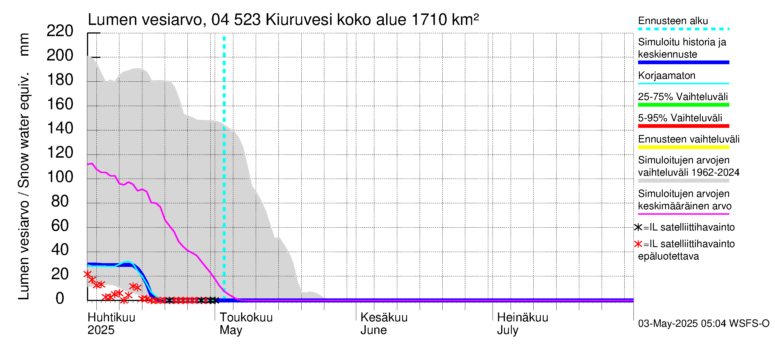 Vuoksen vesistöalue - Kiuruvesi: Lumen vesiarvo
