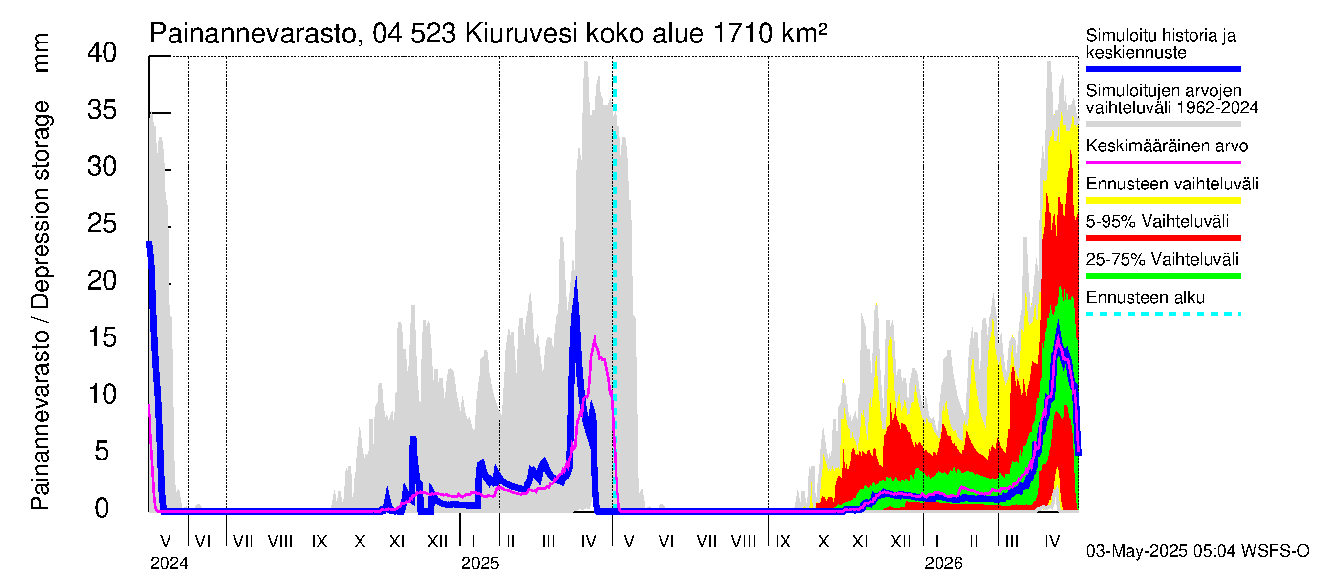 Vuoksen vesistöalue - Kiuruvesi: Painannevarasto