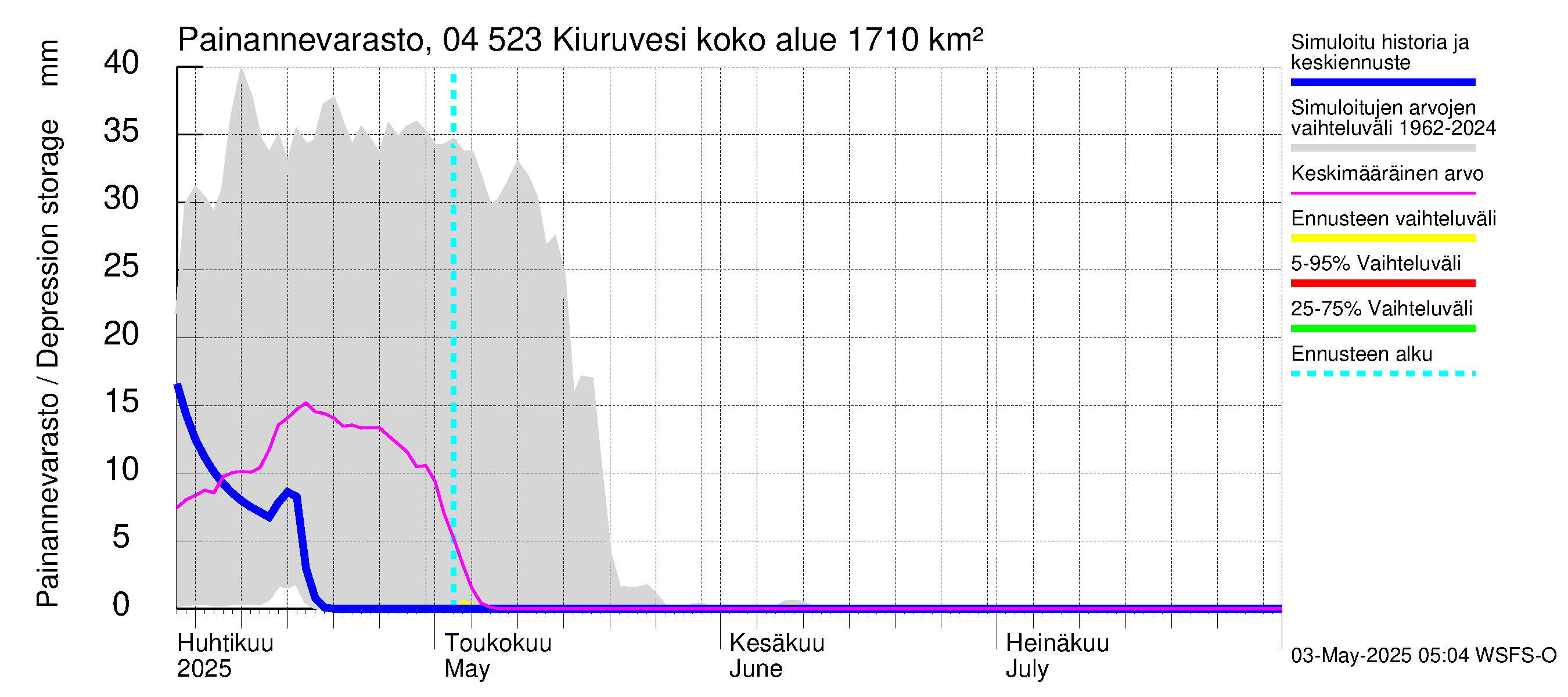 Vuoksen vesistöalue - Kiuruvesi: Painannevarasto