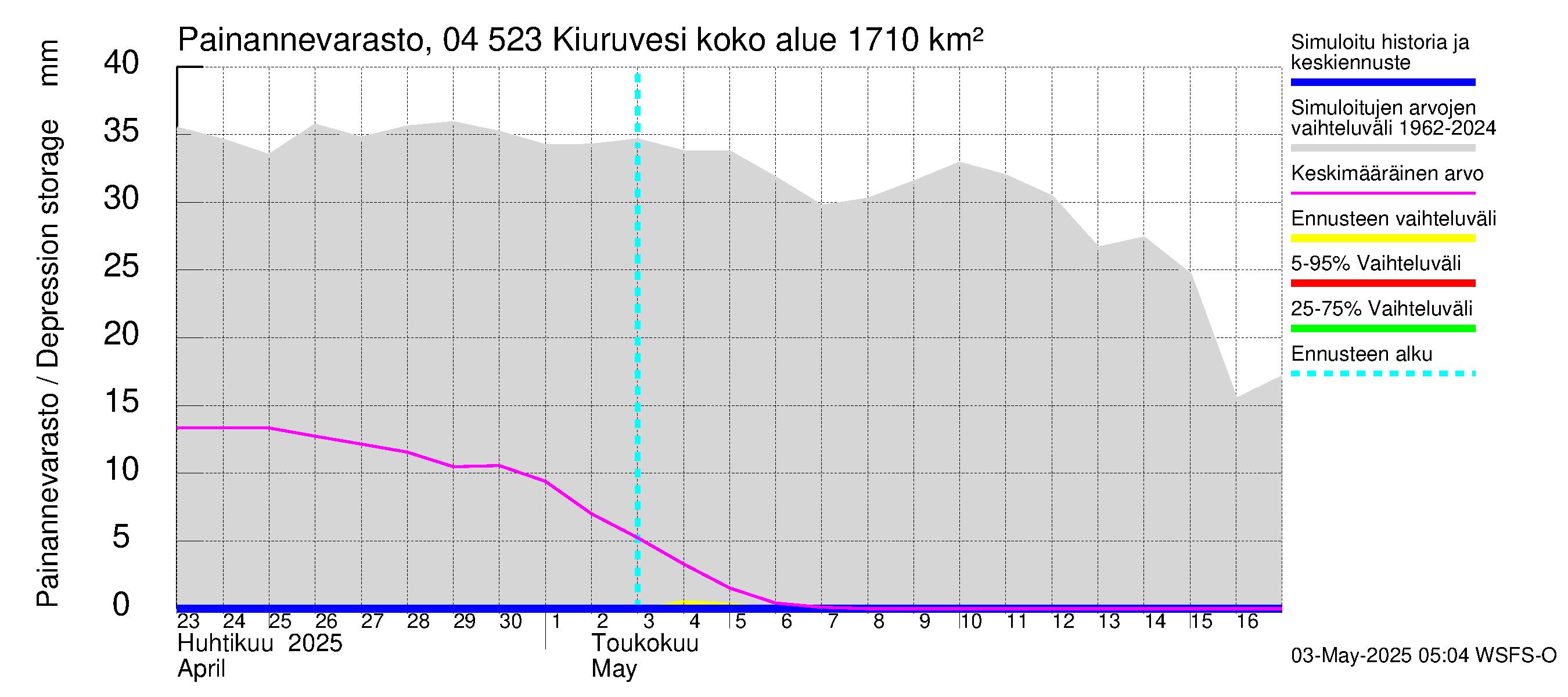 Vuoksen vesistöalue - Kiuruvesi: Painannevarasto