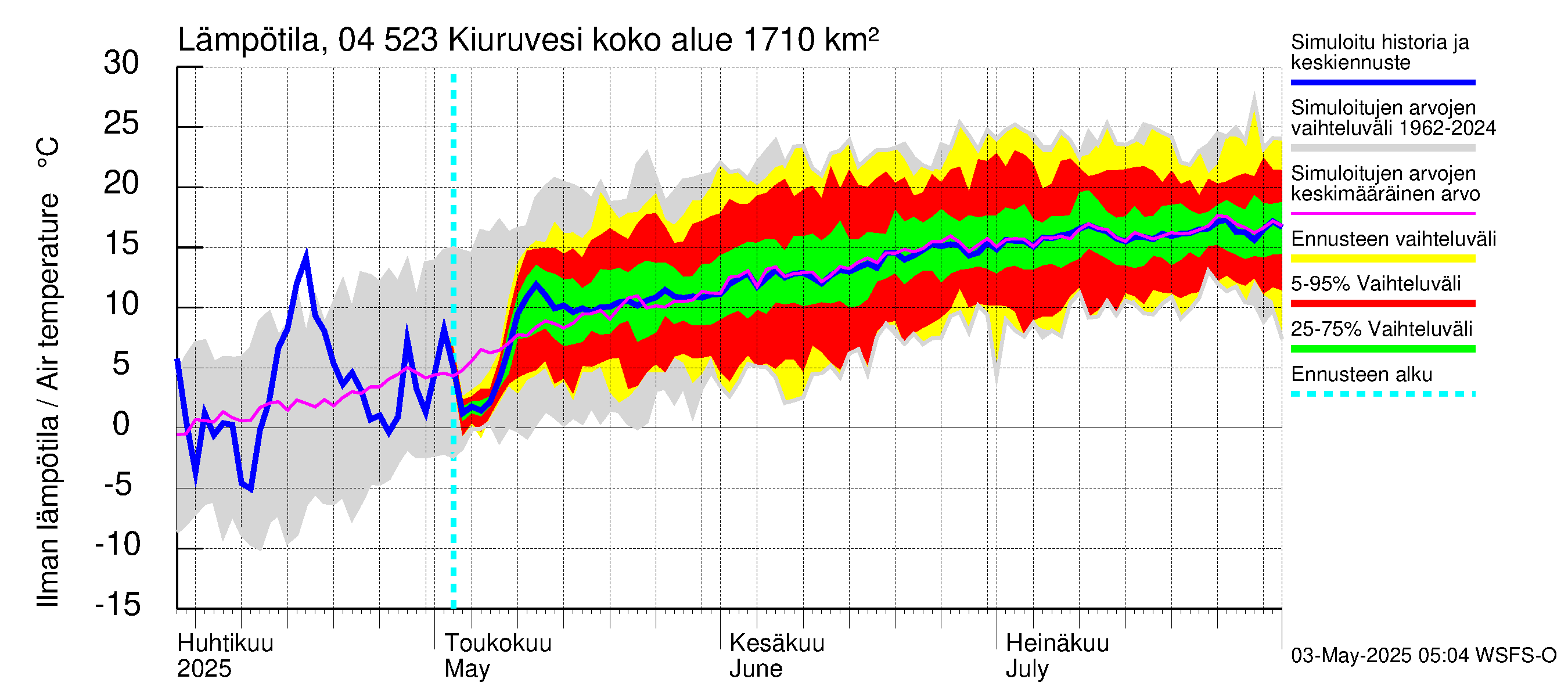 Vuoksen vesistöalue - Kiuruvesi: Ilman lämpötila