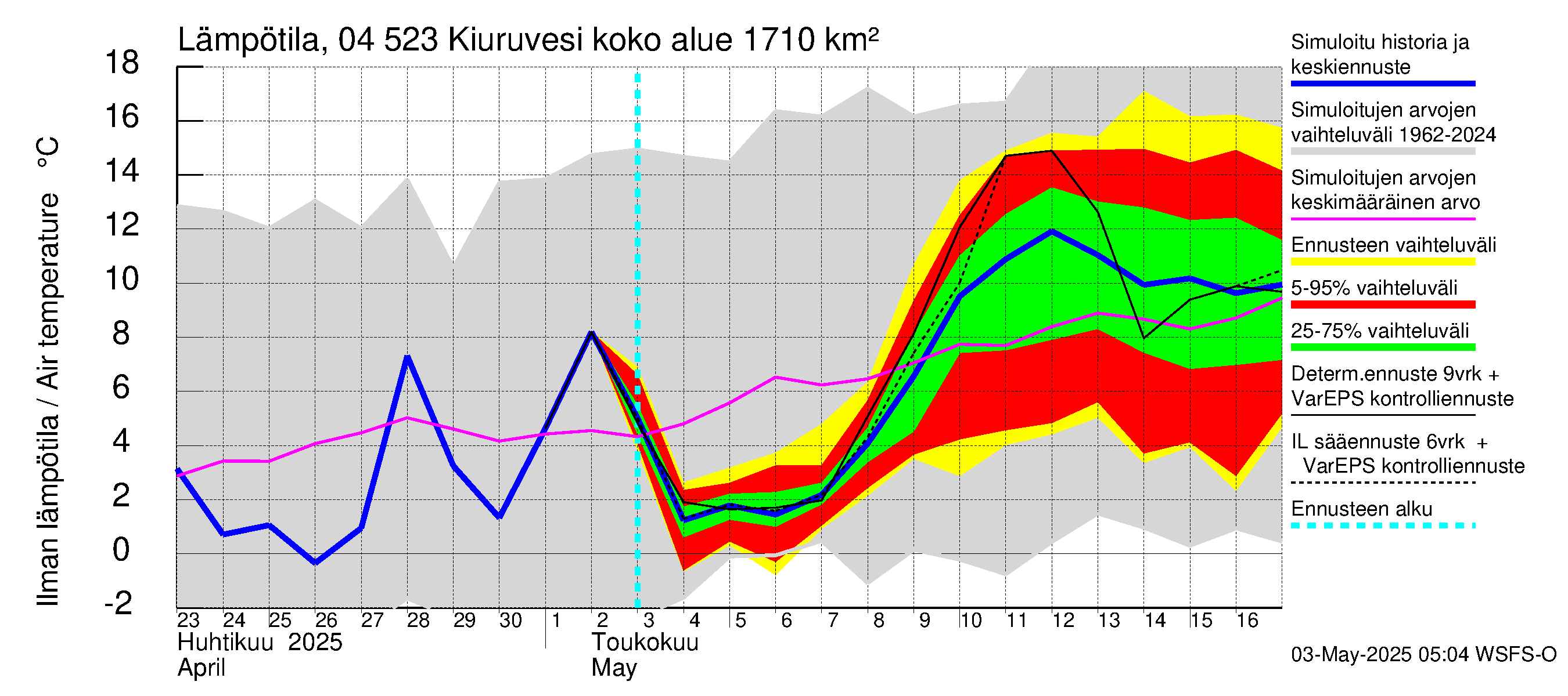 Vuoksen vesistöalue - Kiuruvesi: Ilman lämpötila