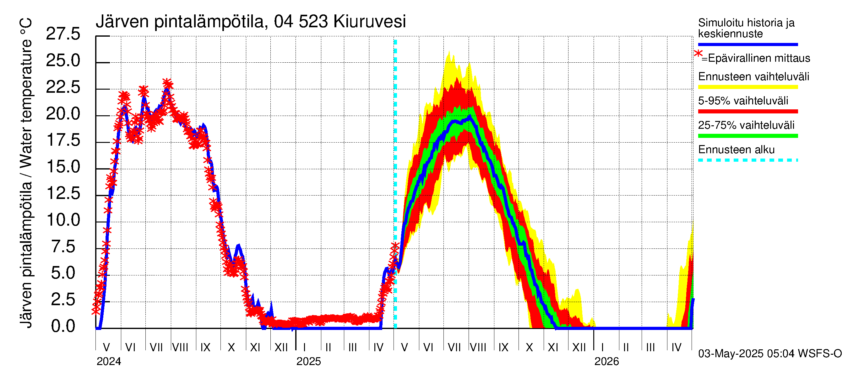 Vuoksen vesistöalue - Kiuruvesi: Järven pintalämpötila