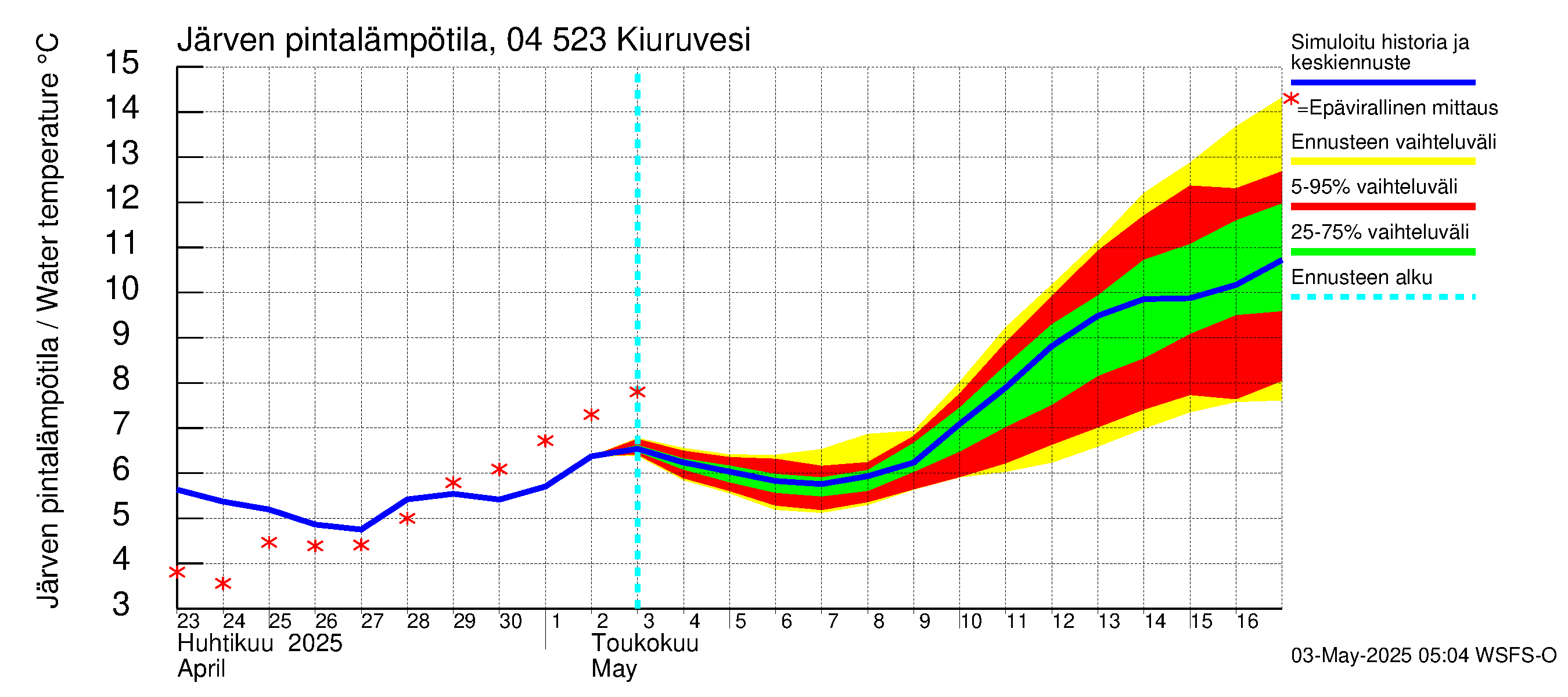 Vuoksen vesistöalue - Kiuruvesi: Järven pintalämpötila