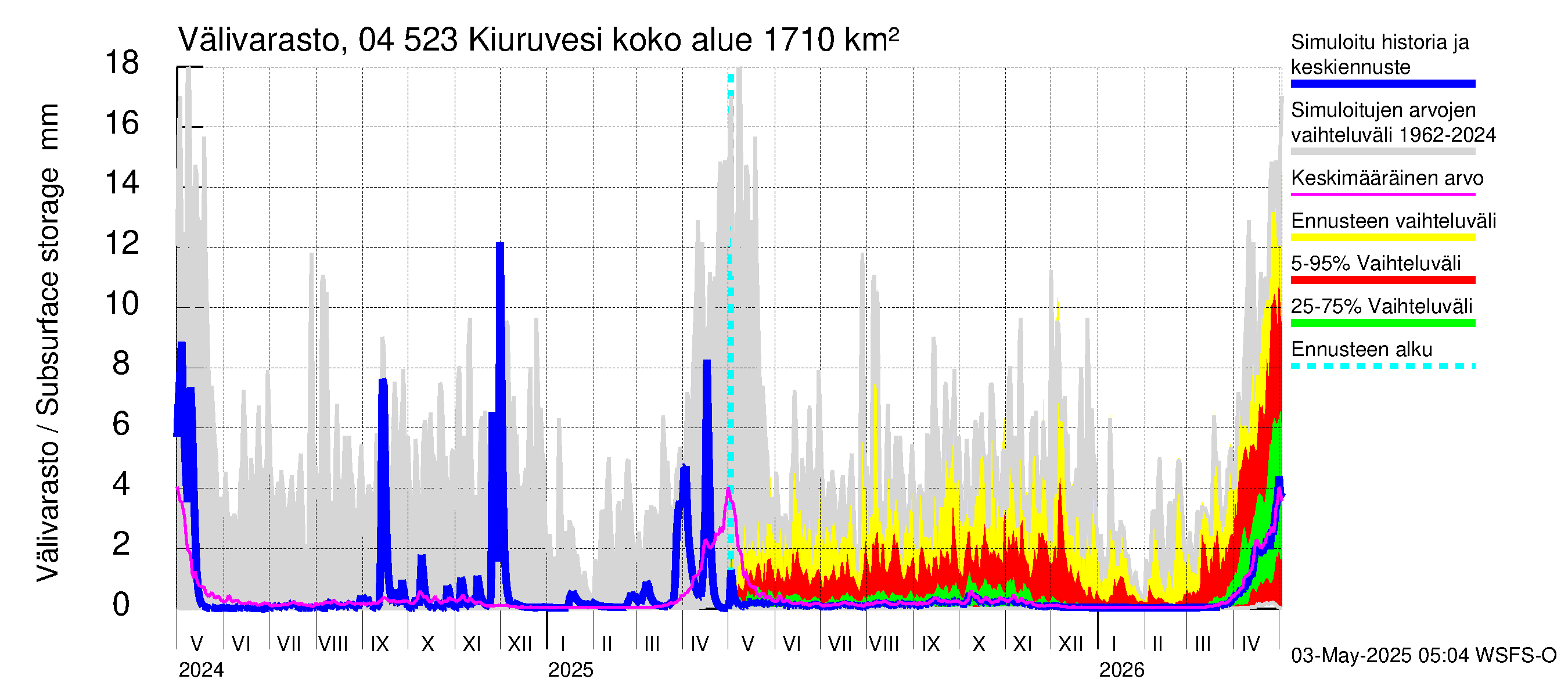 Vuoksen vesistöalue - Kiuruvesi: Välivarasto