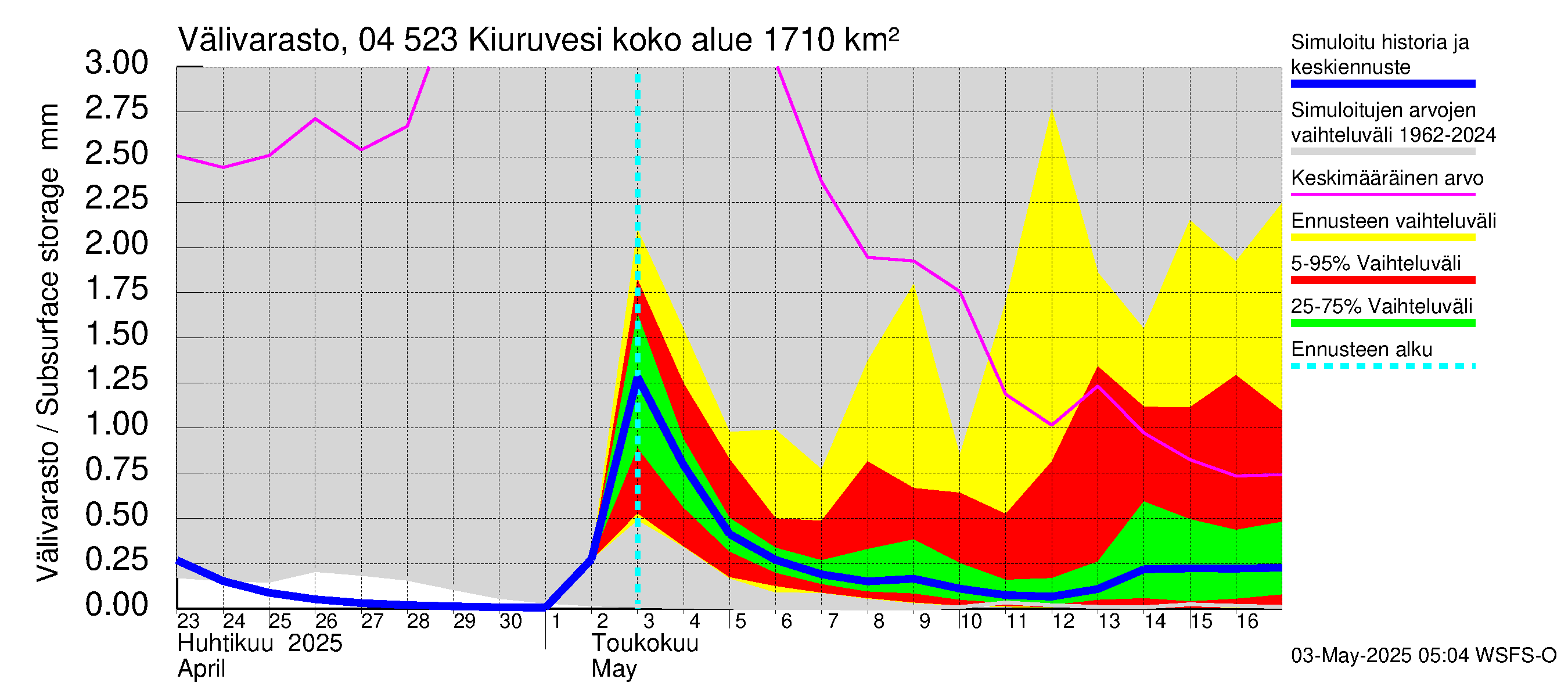 Vuoksen vesistöalue - Kiuruvesi: Välivarasto