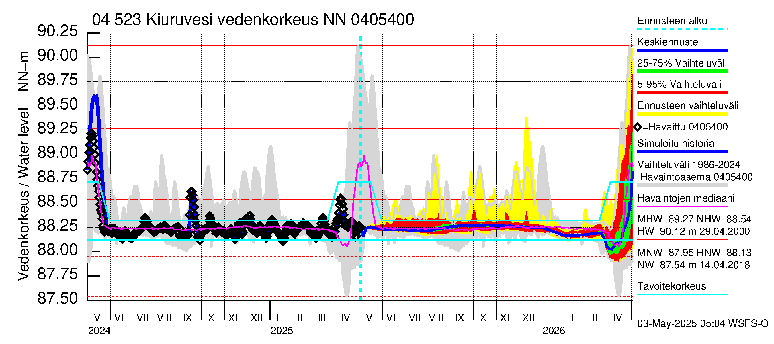 Vuoksen vesistöalue - Kiuruvesi: Vedenkorkeus - jakaumaennuste