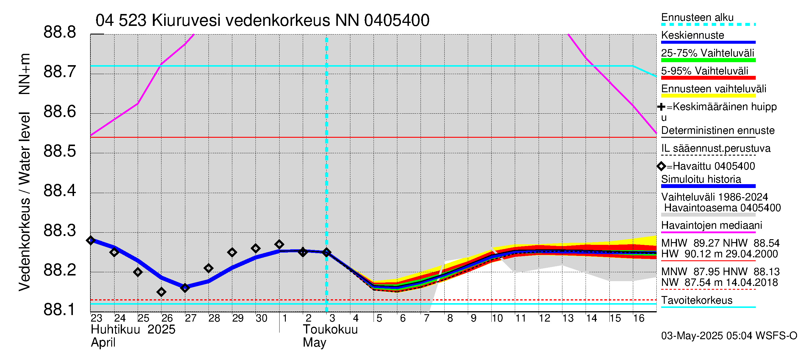 Vuoksen vesistöalue - Kiuruvesi: Vedenkorkeus - jakaumaennuste