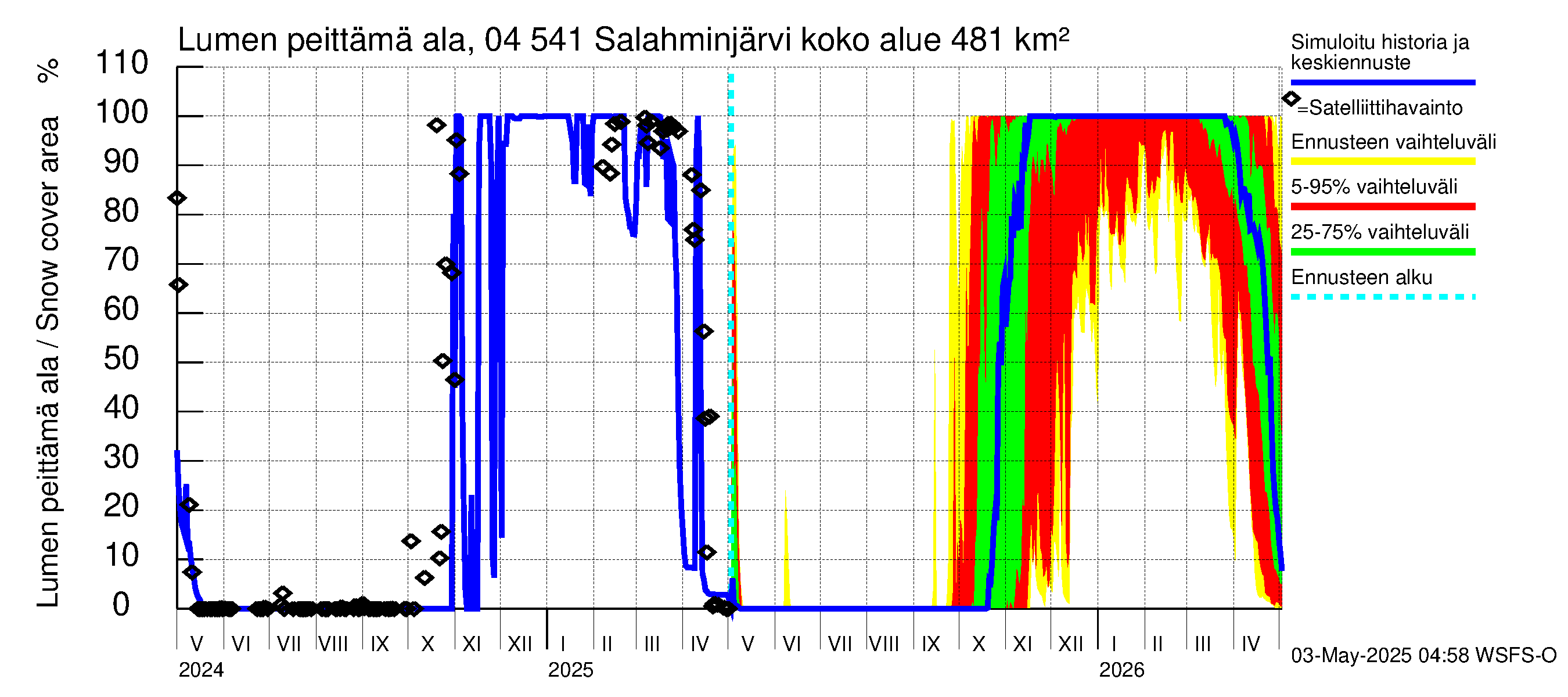 Vuoksen vesistöalue - Salahminjärvi: Lumen peittämä ala