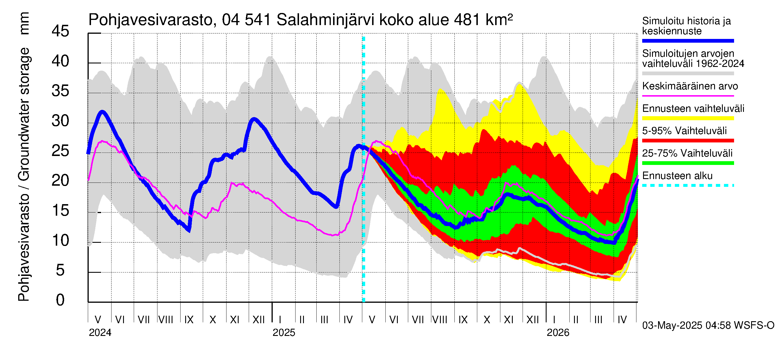 Vuoksen vesistöalue - Salahminjärvi: Pohjavesivarasto