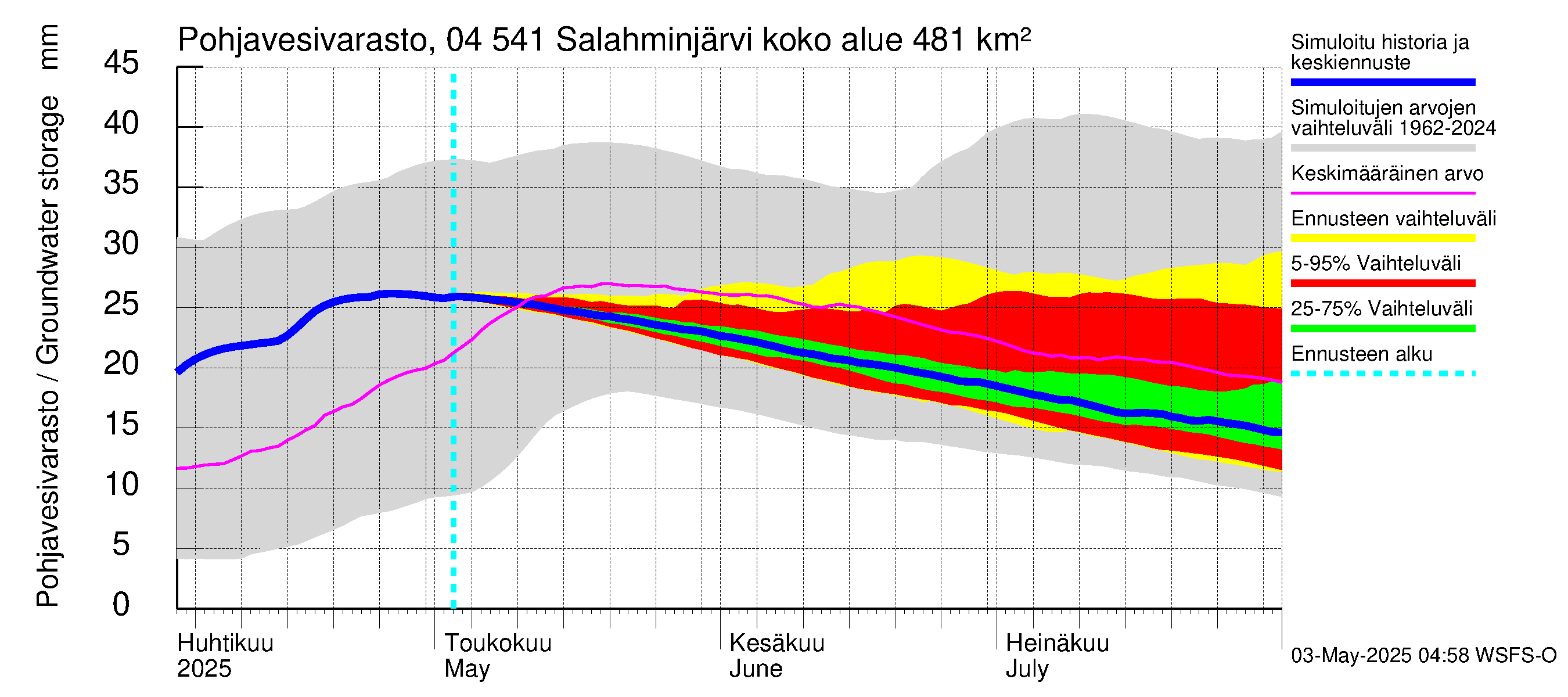 Vuoksen vesistöalue - Salahminjärvi: Pohjavesivarasto