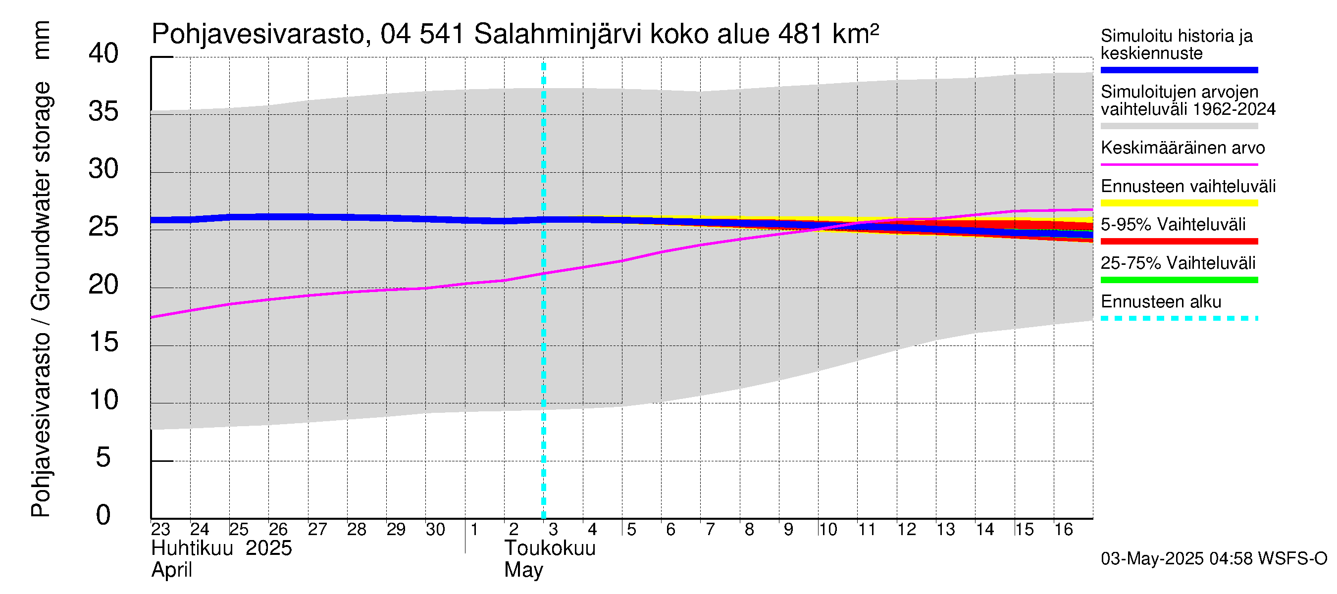 Vuoksen vesistöalue - Salahminjärvi: Pohjavesivarasto