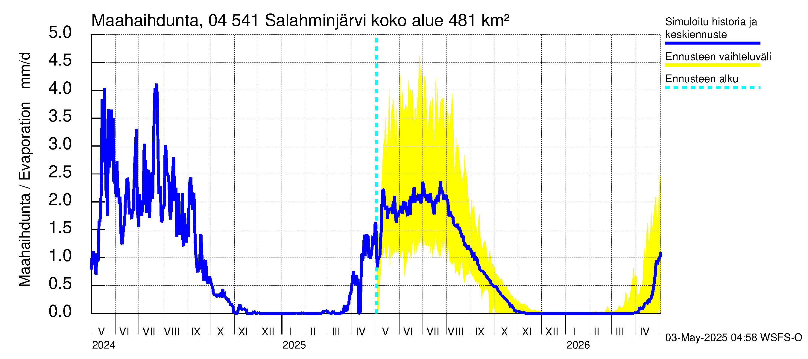 Vuoksen vesistöalue - Salahminjärvi: Haihdunta maa-alueelta