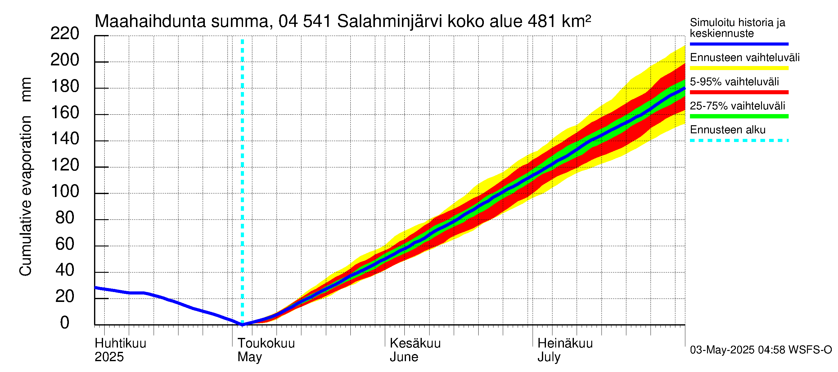 Vuoksen vesistöalue - Salahminjärvi: Haihdunta maa-alueelta - summa