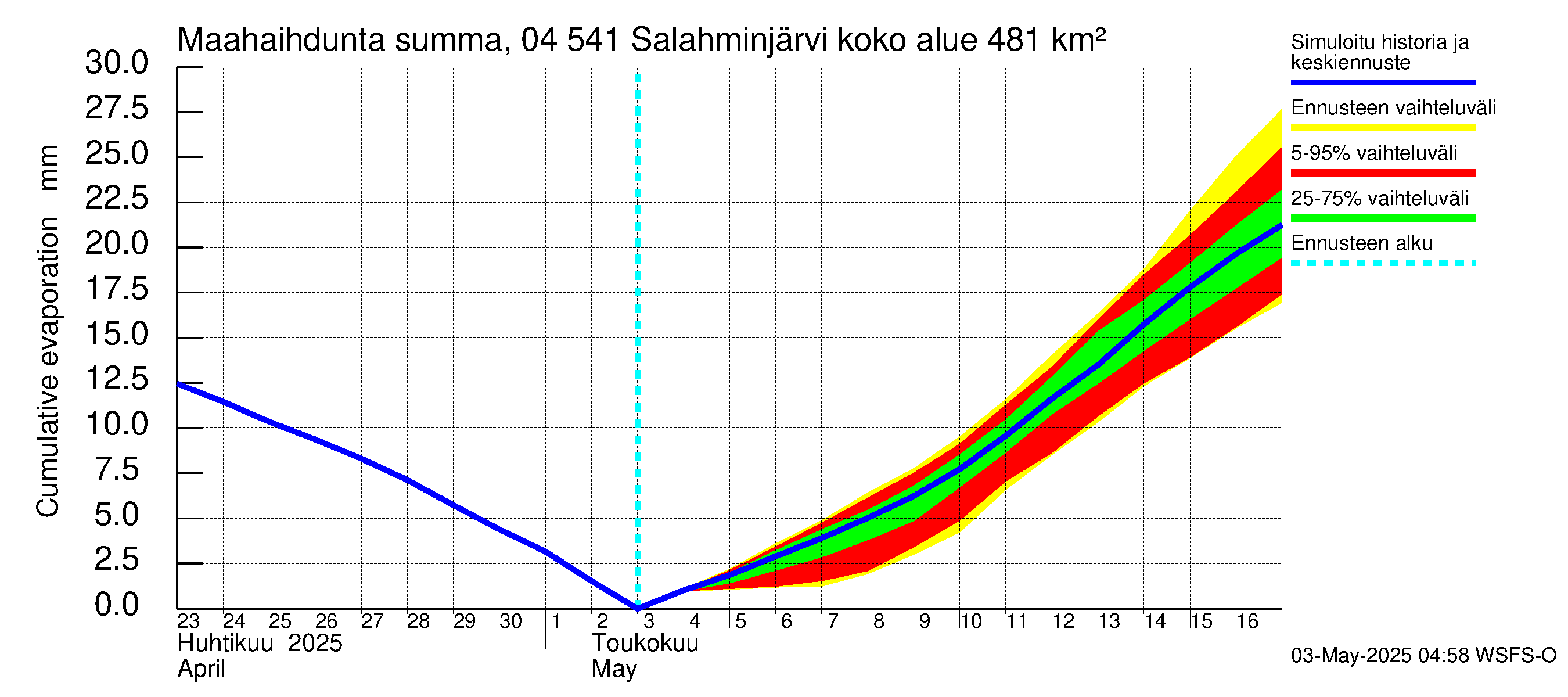 Vuoksen vesistöalue - Salahminjärvi: Haihdunta maa-alueelta - summa
