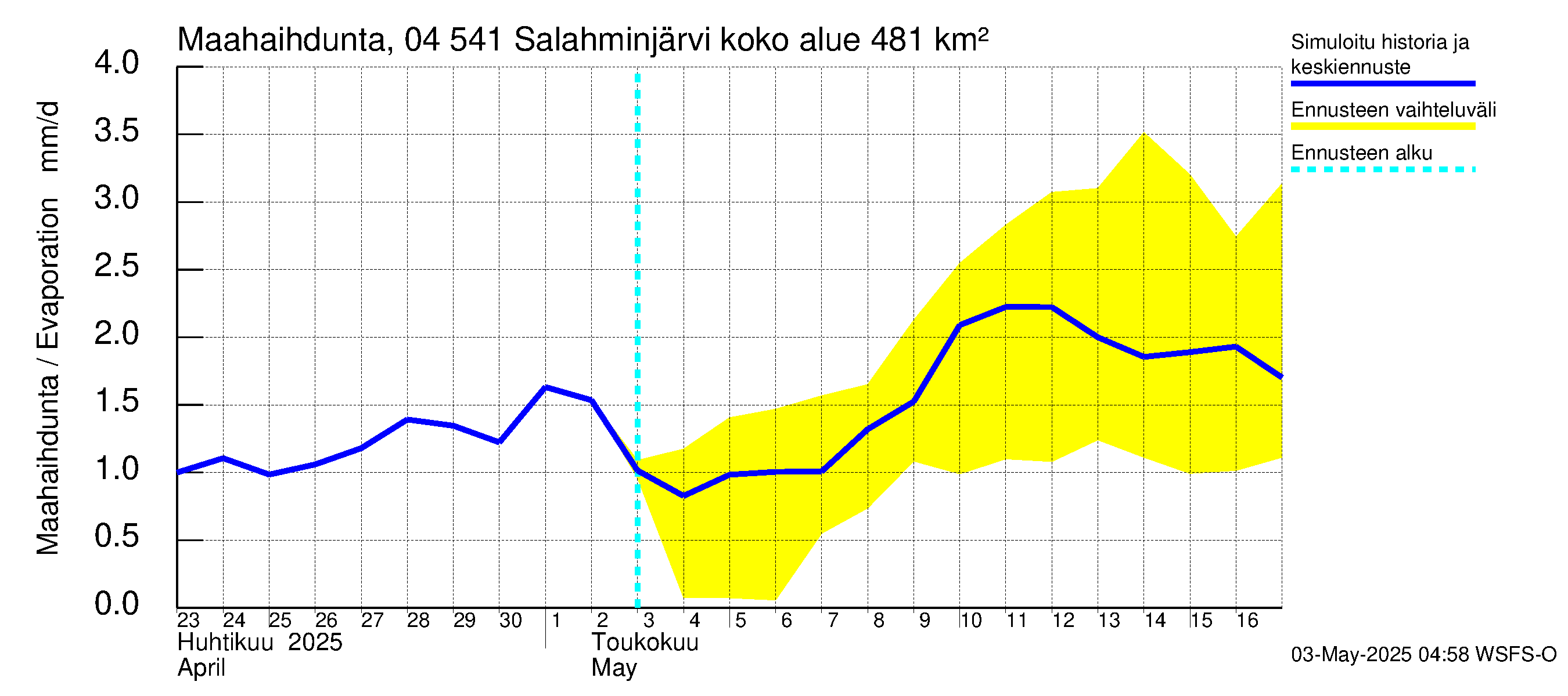 Vuoksen vesistöalue - Salahminjärvi: Haihdunta maa-alueelta