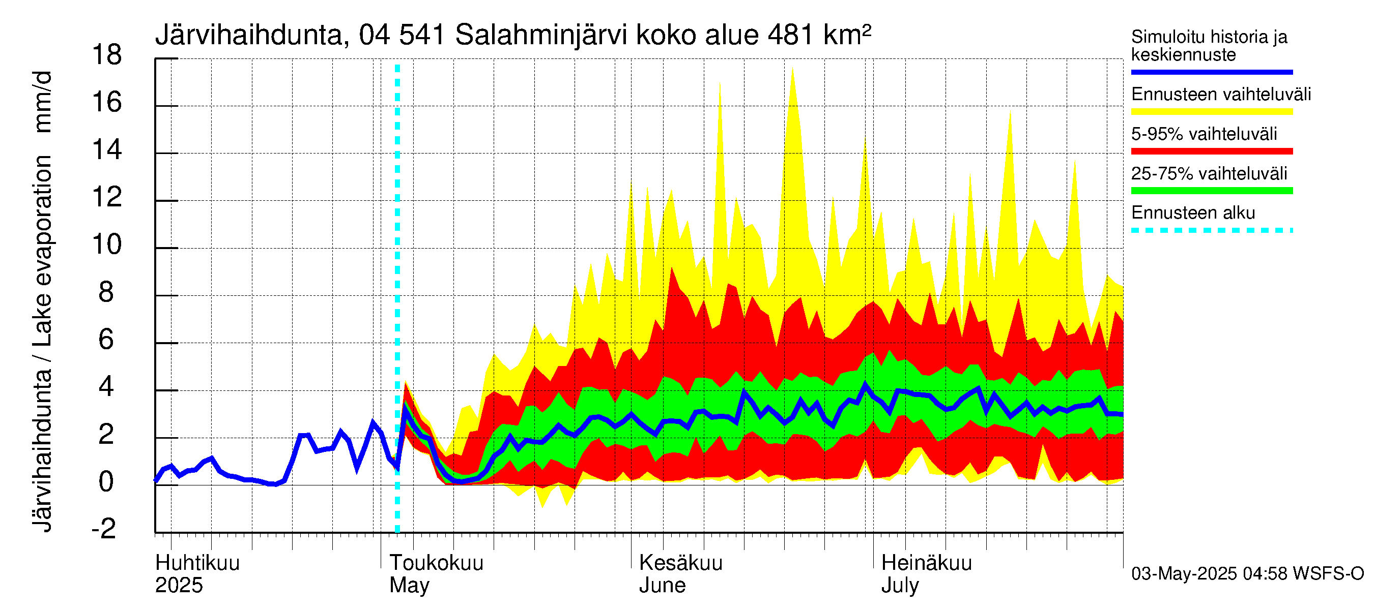 Vuoksen vesistöalue - Salahminjärvi: Järvihaihdunta