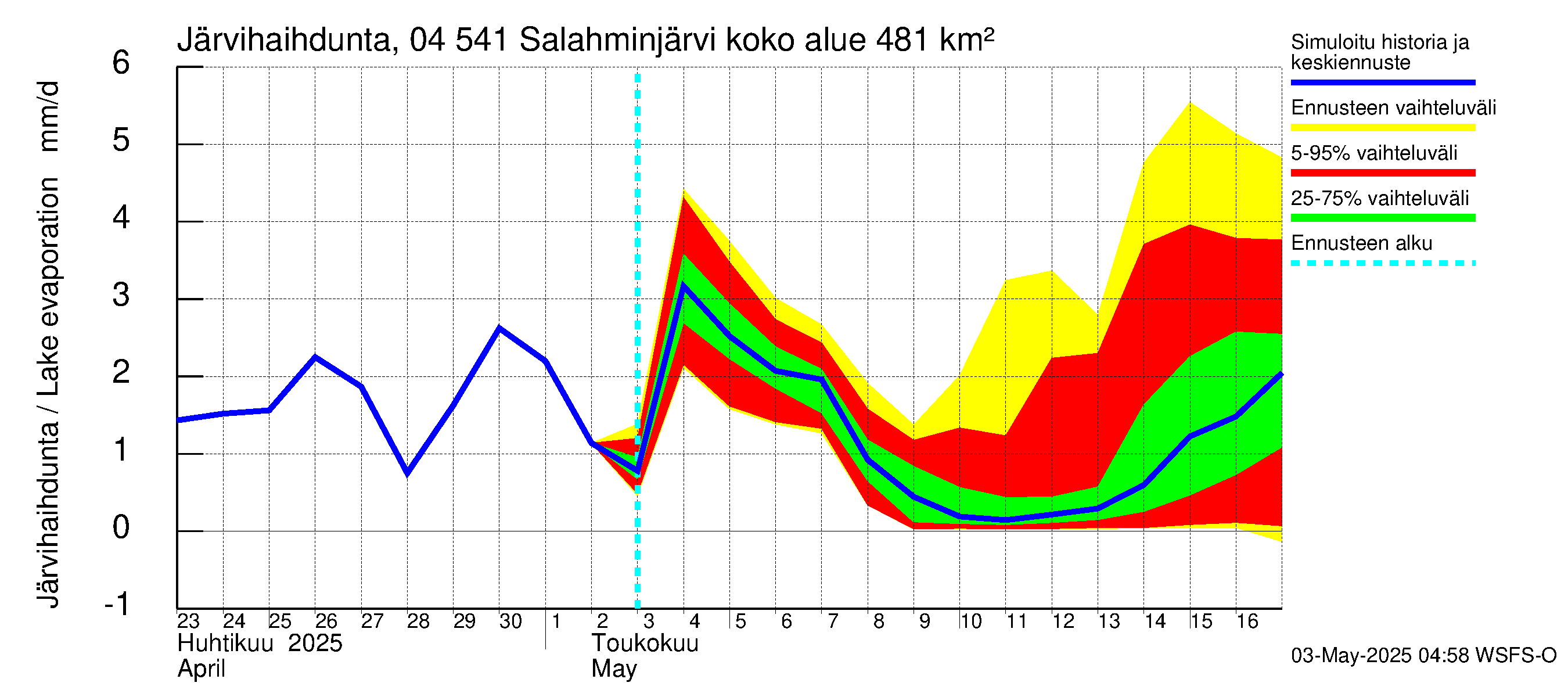 Vuoksen vesistöalue - Salahminjärvi: Järvihaihdunta