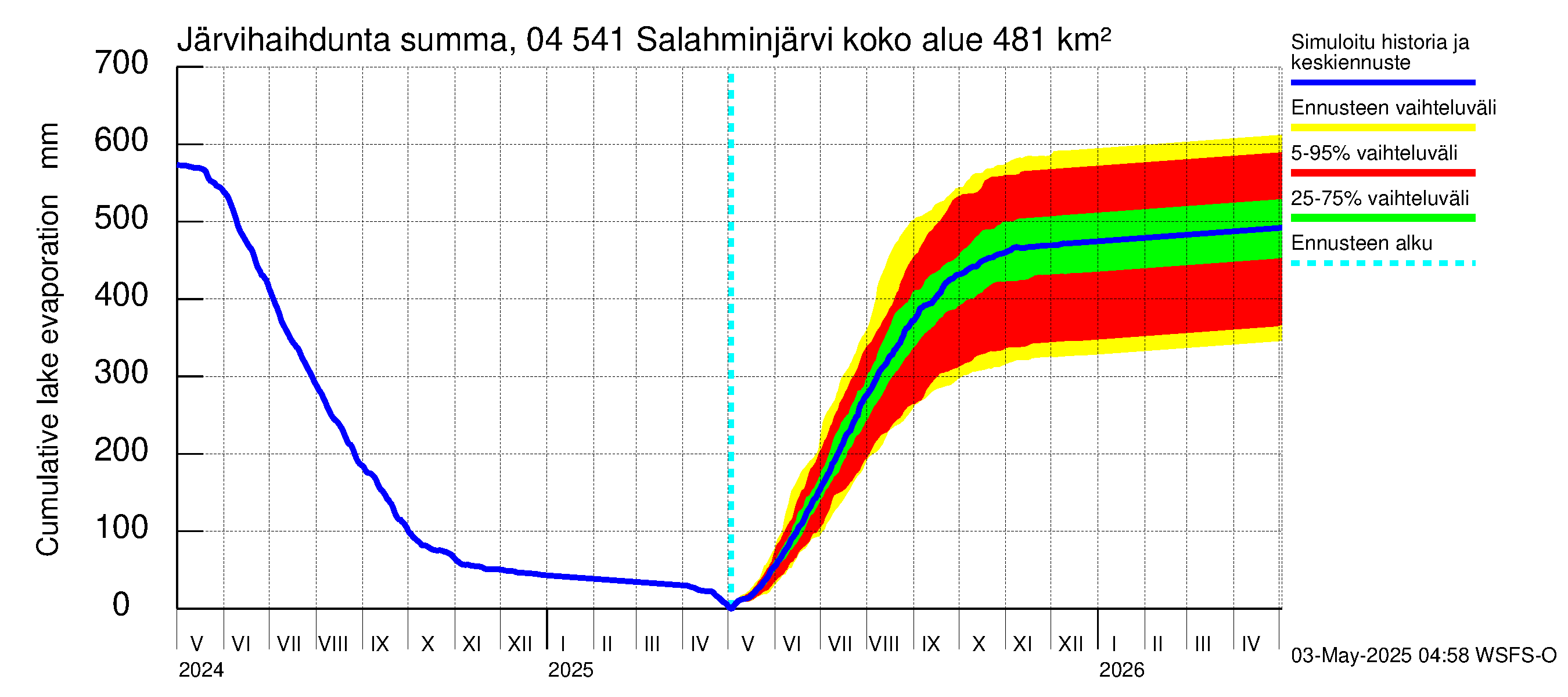 Vuoksen vesistöalue - Salahminjärvi: Järvihaihdunta - summa