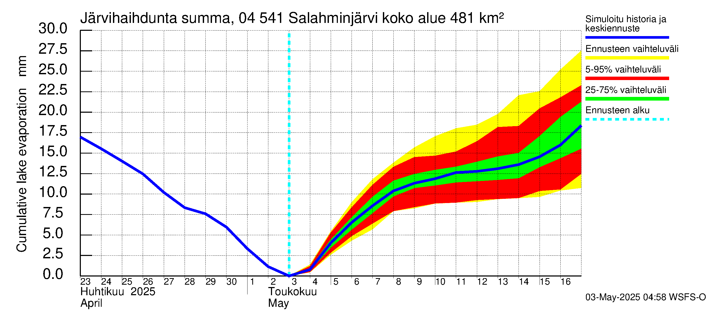 Vuoksen vesistöalue - Salahminjärvi: Järvihaihdunta - summa