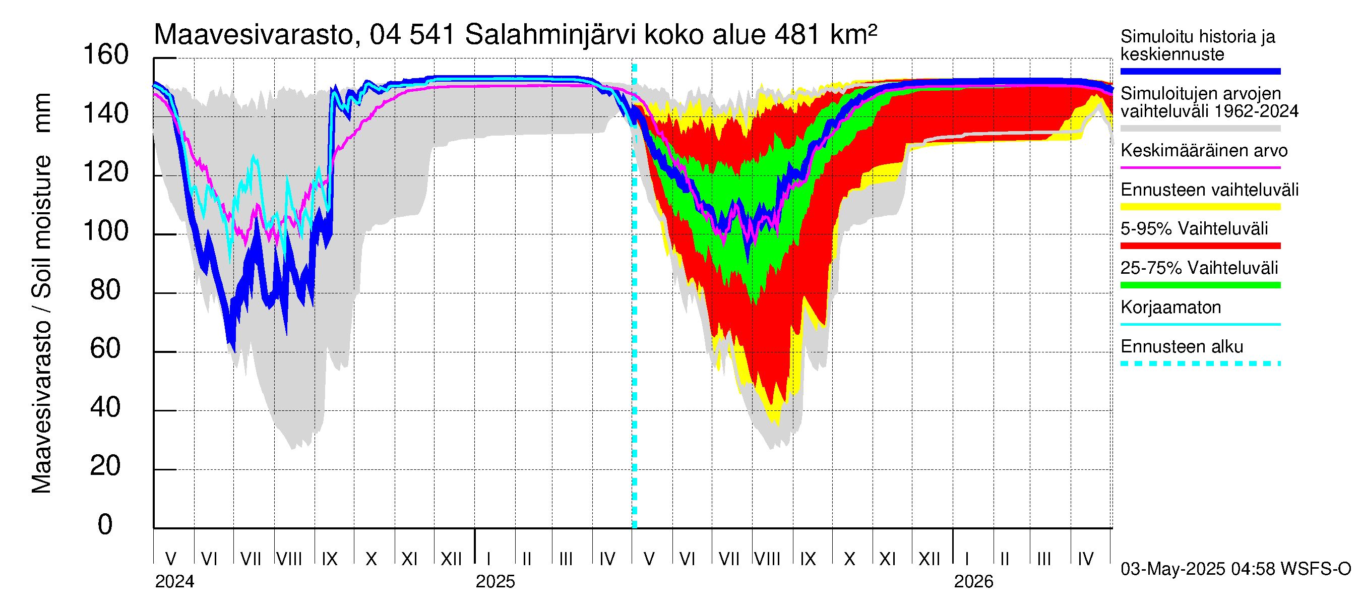 Vuoksen vesistöalue - Salahminjärvi: Maavesivarasto