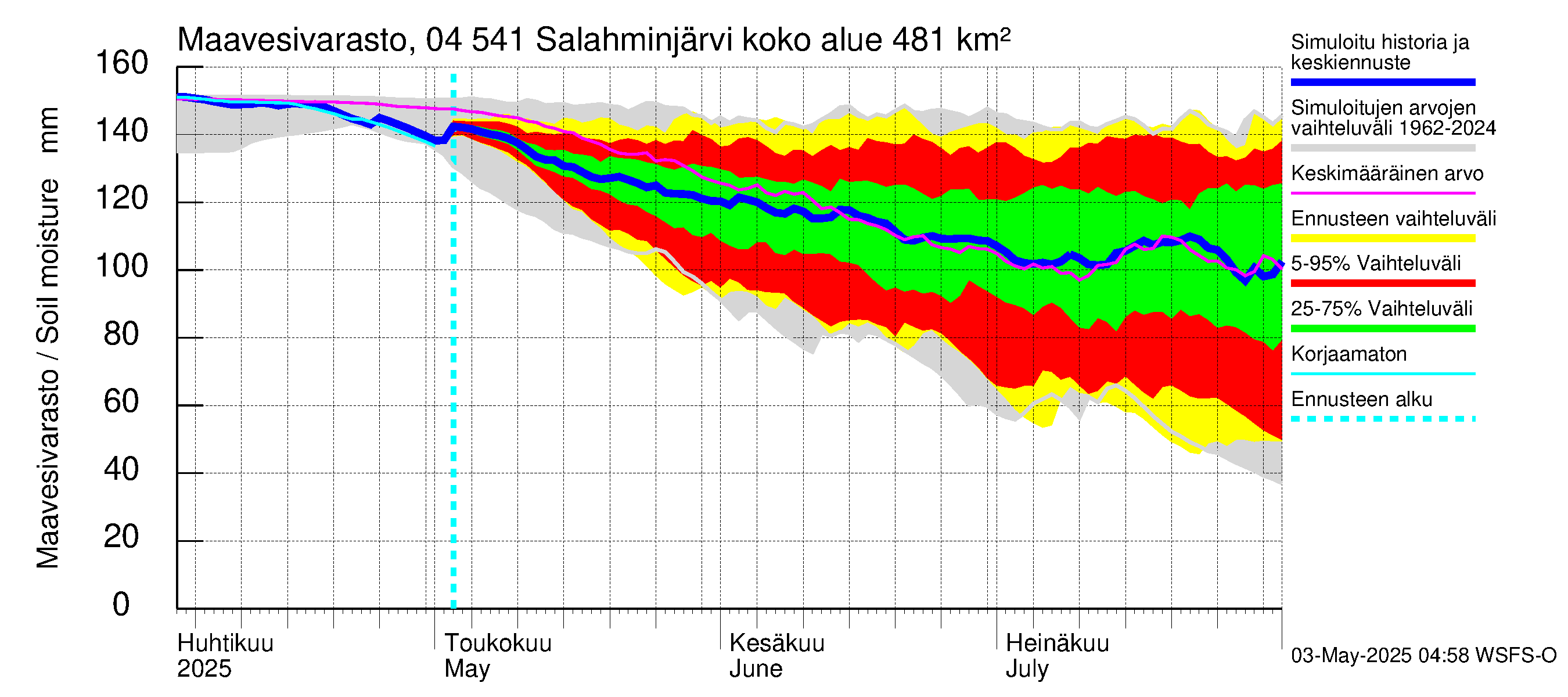 Vuoksen vesistöalue - Salahminjärvi: Maavesivarasto