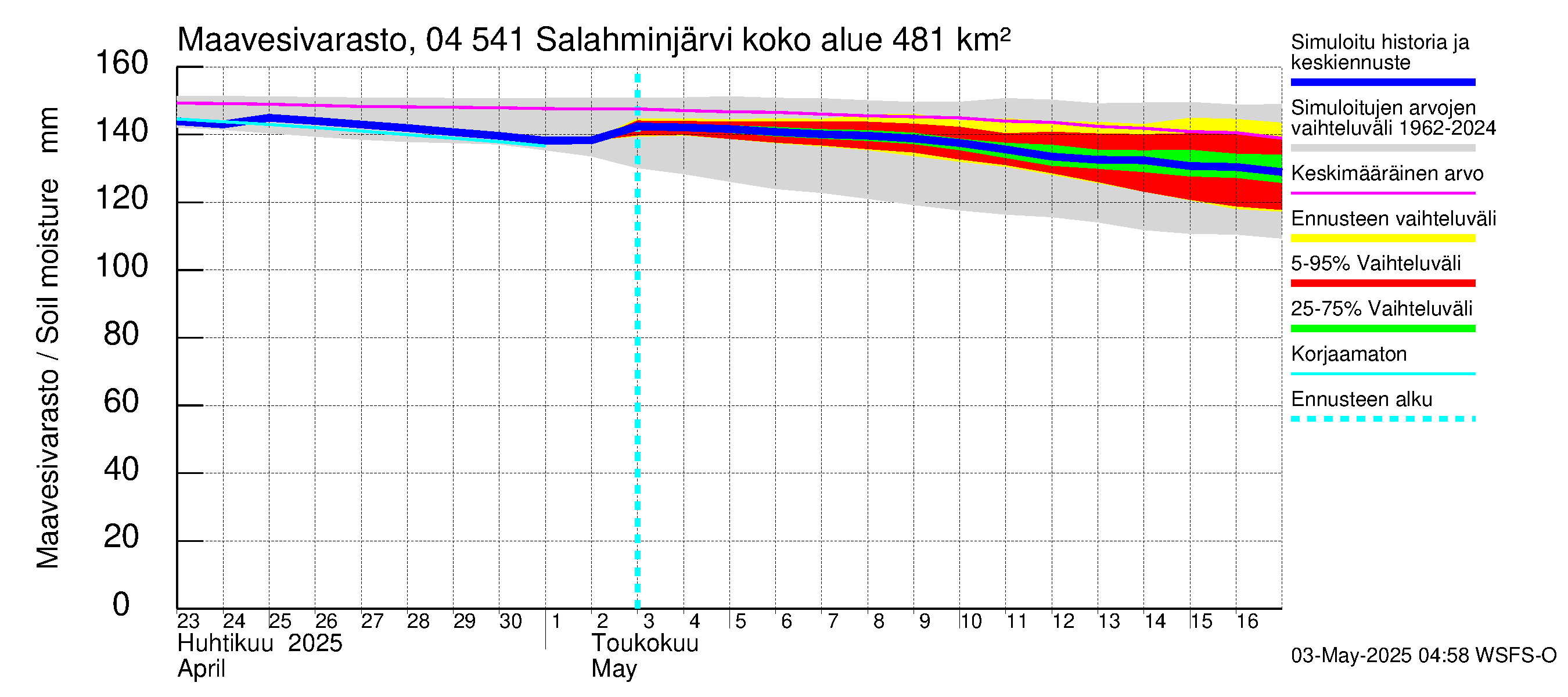 Vuoksen vesistöalue - Salahminjärvi: Maavesivarasto