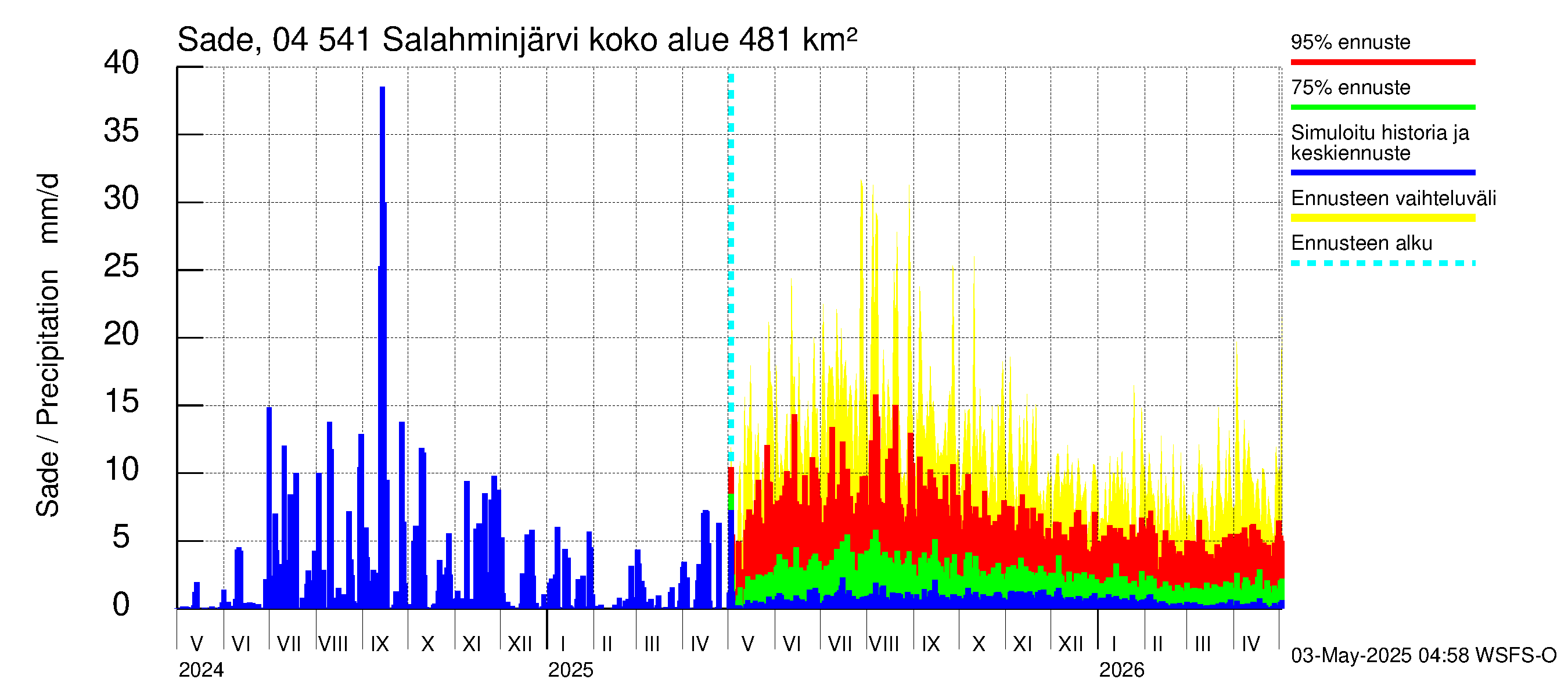 Vuoksen vesistöalue - Salahminjärvi: Sade
