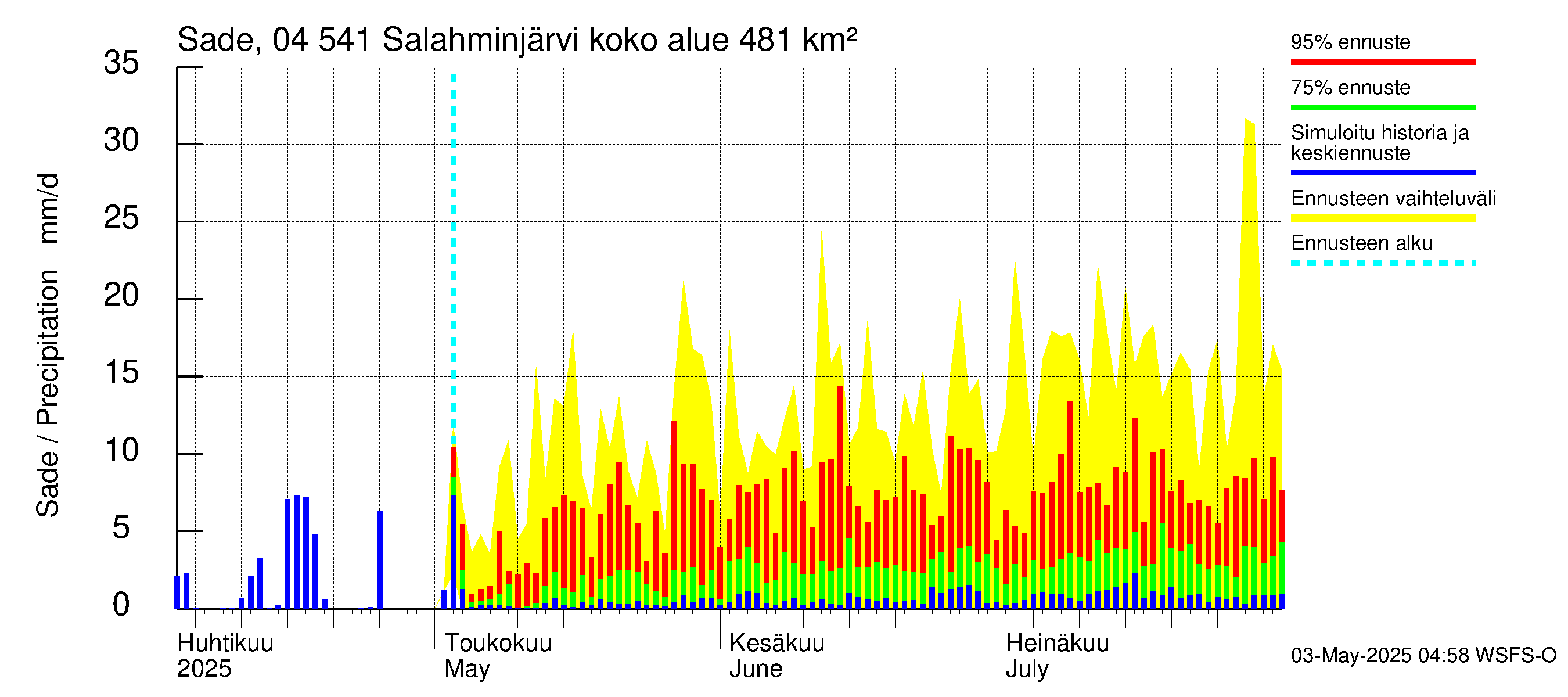 Vuoksen vesistöalue - Salahminjärvi: Sade