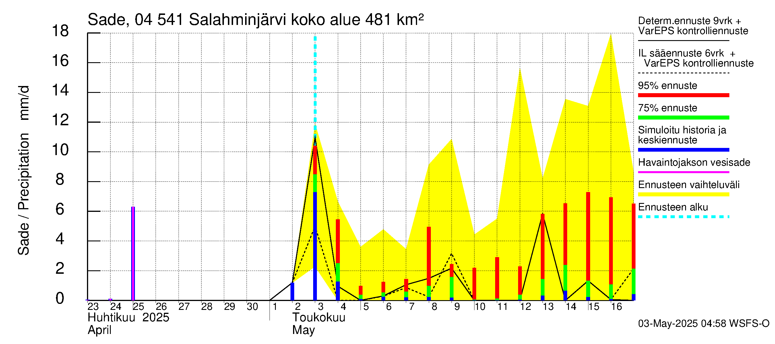 Vuoksen vesistöalue - Salahminjärvi: Sade