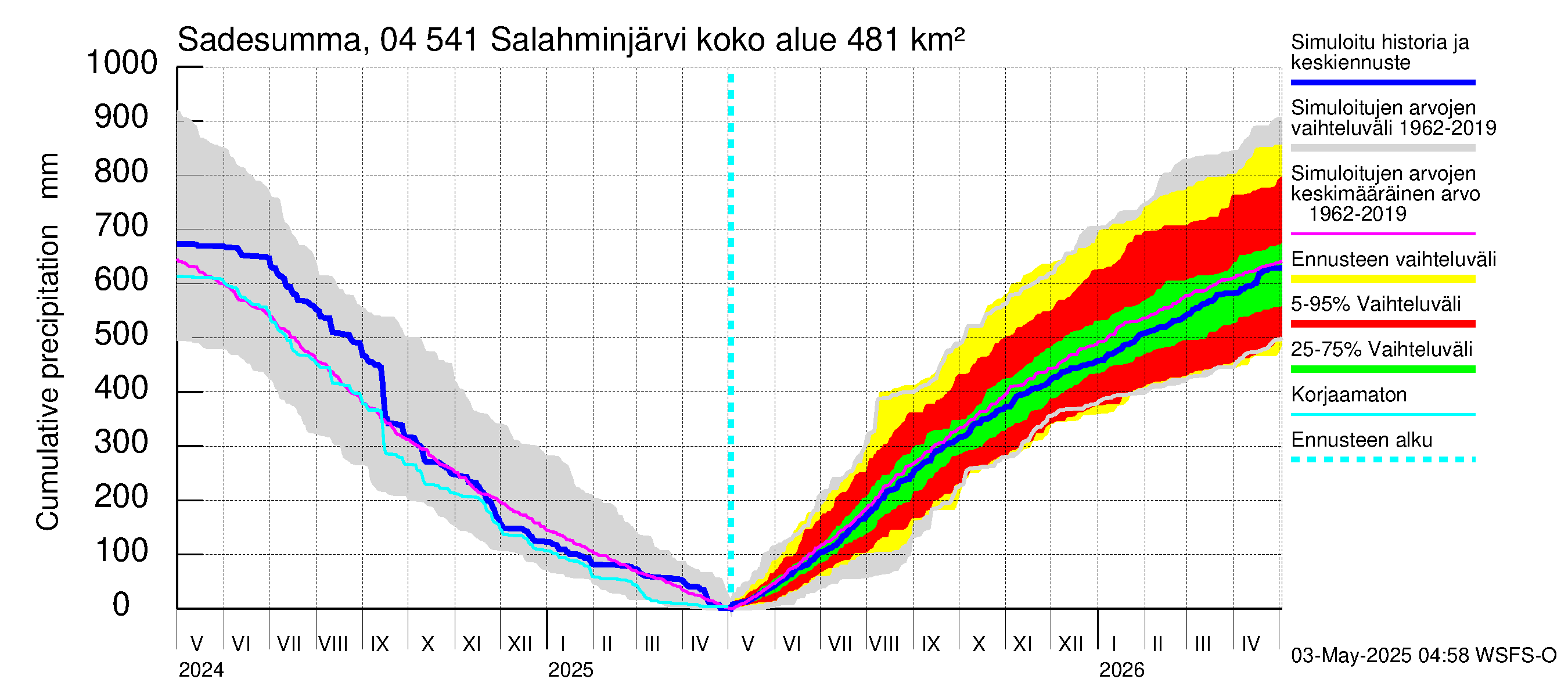 Vuoksen vesistöalue - Salahminjärvi: Sade - summa