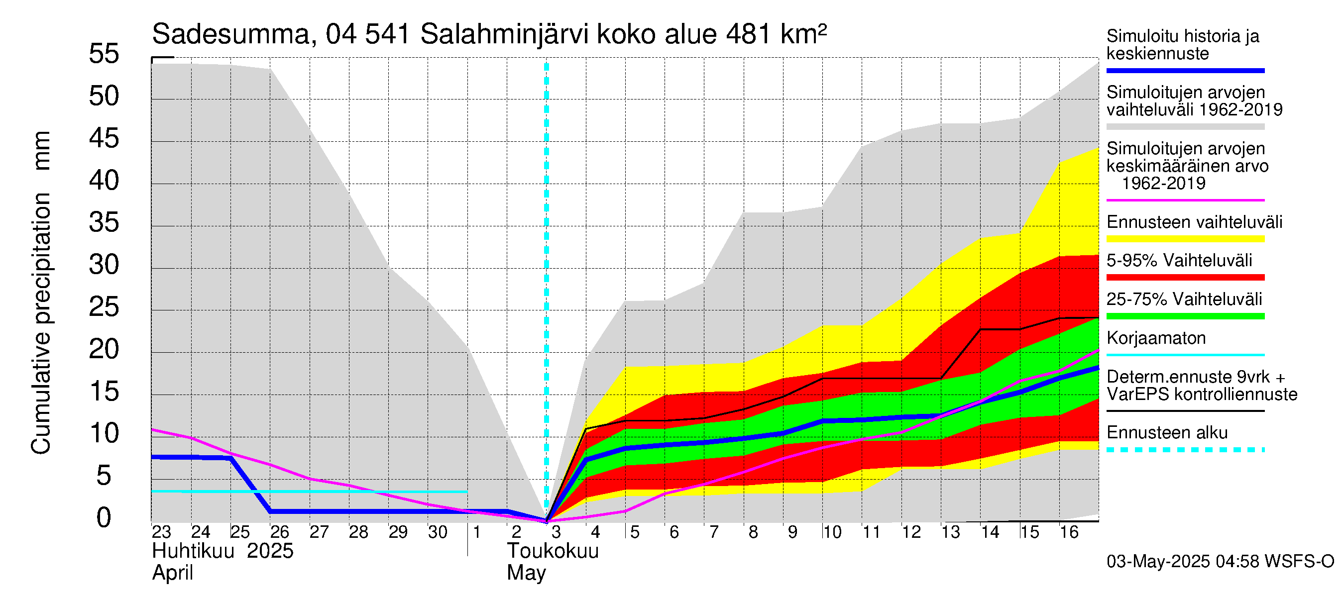 Vuoksen vesistöalue - Salahminjärvi: Sade - summa