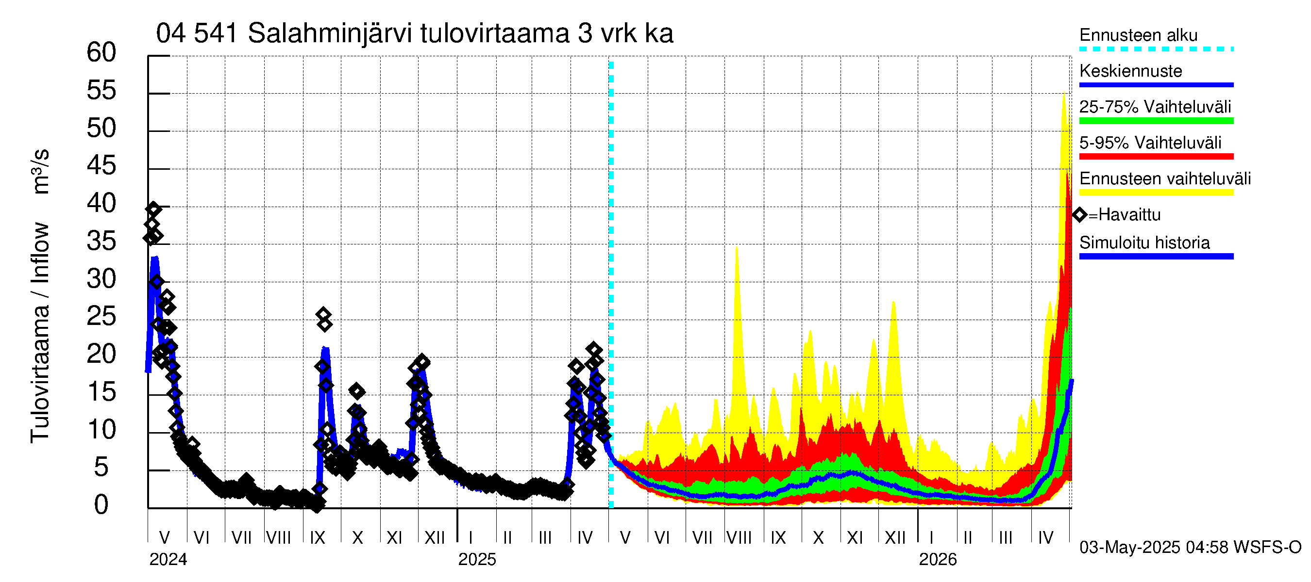 Vuoksen vesistöalue - Salahminjärvi: Tulovirtaama (usean vuorokauden liukuva keskiarvo) - jakaumaennuste