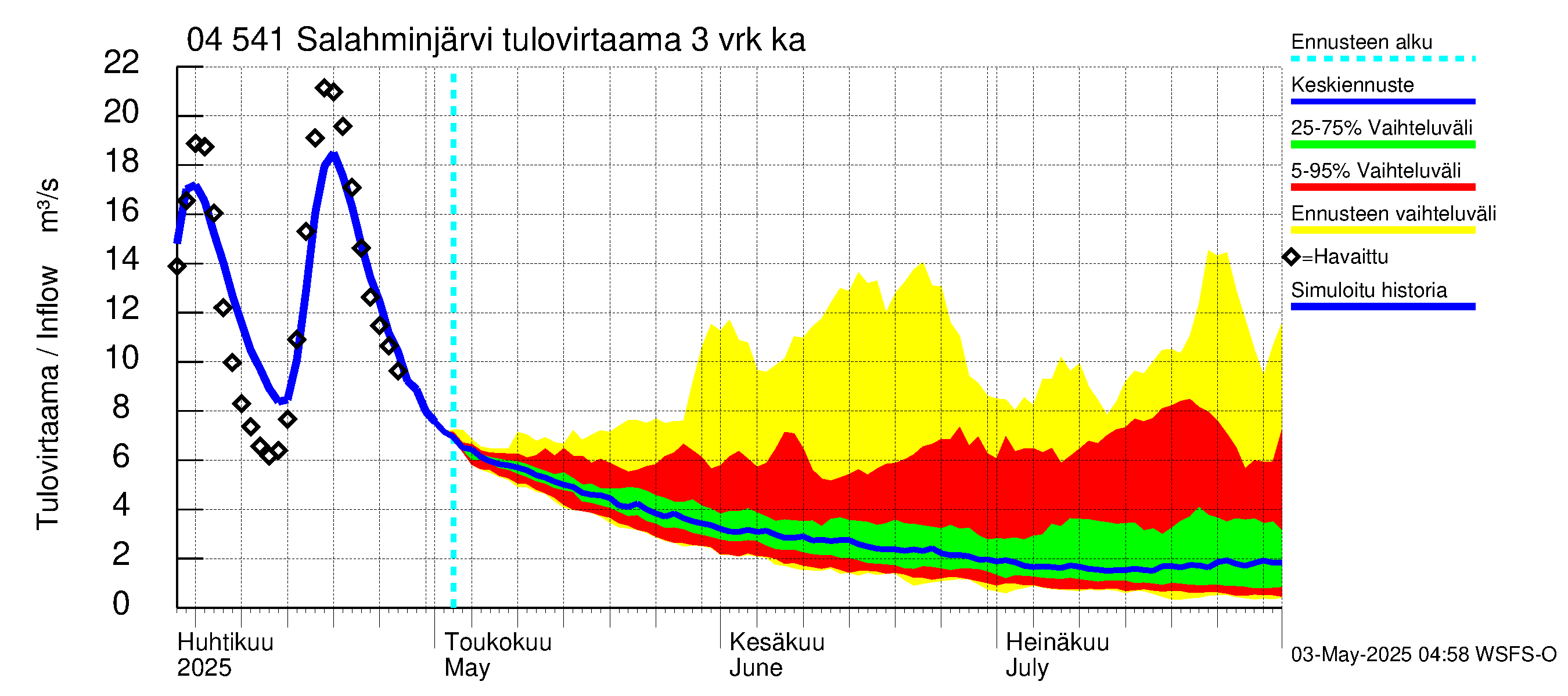 Vuoksen vesistöalue - Salahminjärvi: Tulovirtaama (usean vuorokauden liukuva keskiarvo) - jakaumaennuste