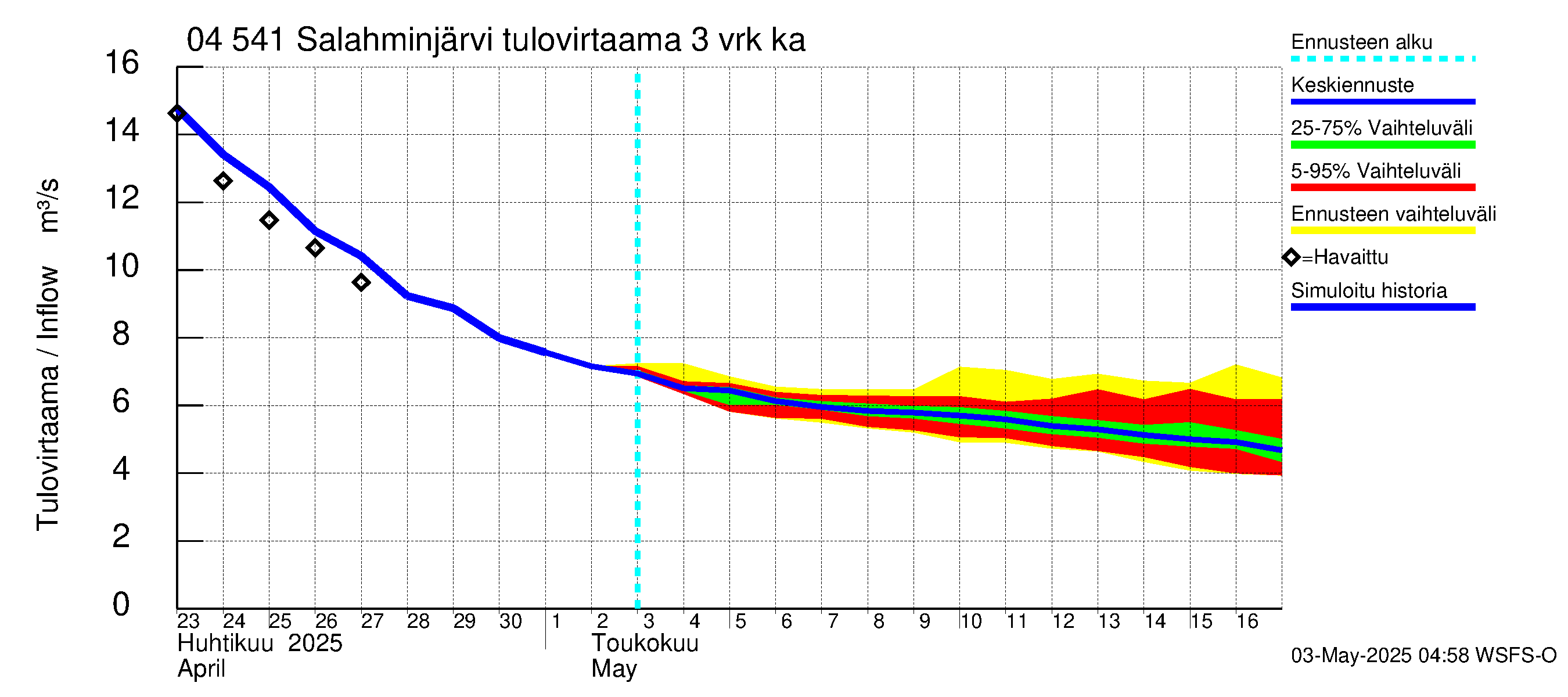 Vuoksen vesistöalue - Salahminjärvi: Tulovirtaama (usean vuorokauden liukuva keskiarvo) - jakaumaennuste