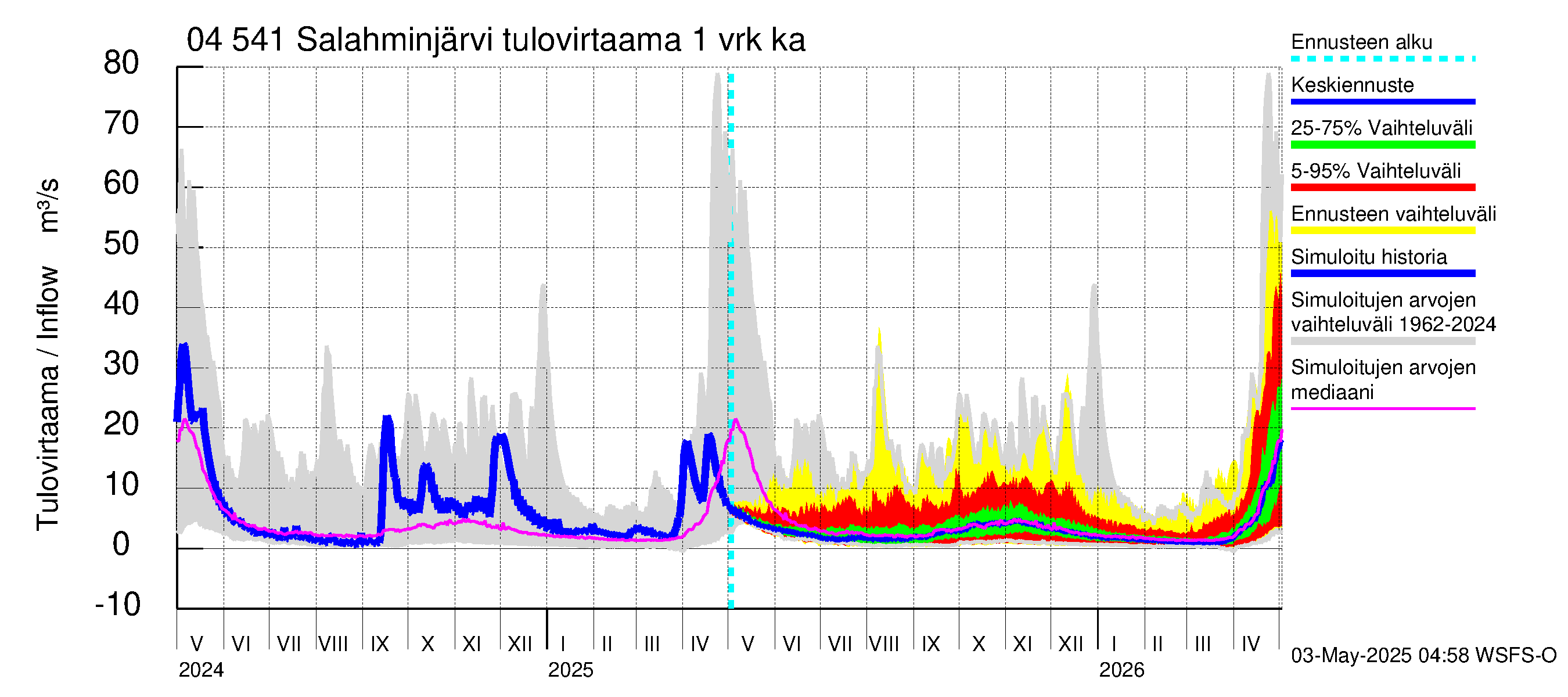 Vuoksen vesistöalue - Salahminjärvi: Tulovirtaama - jakaumaennuste
