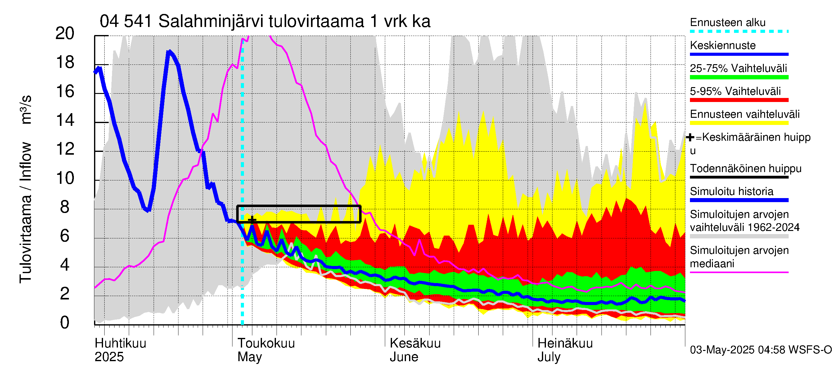 Vuoksen vesistöalue - Salahminjärvi: Tulovirtaama - jakaumaennuste