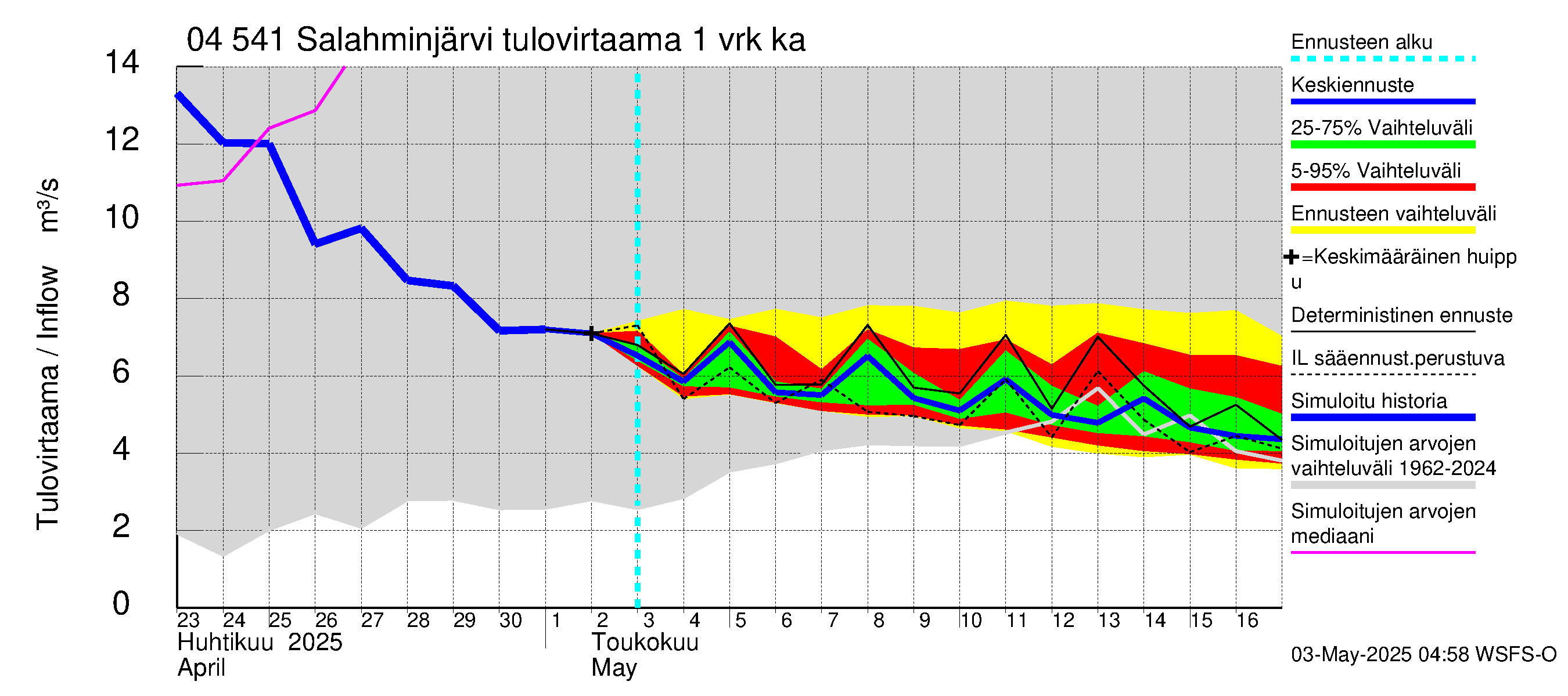 Vuoksen vesistöalue - Salahminjärvi: Tulovirtaama - jakaumaennuste