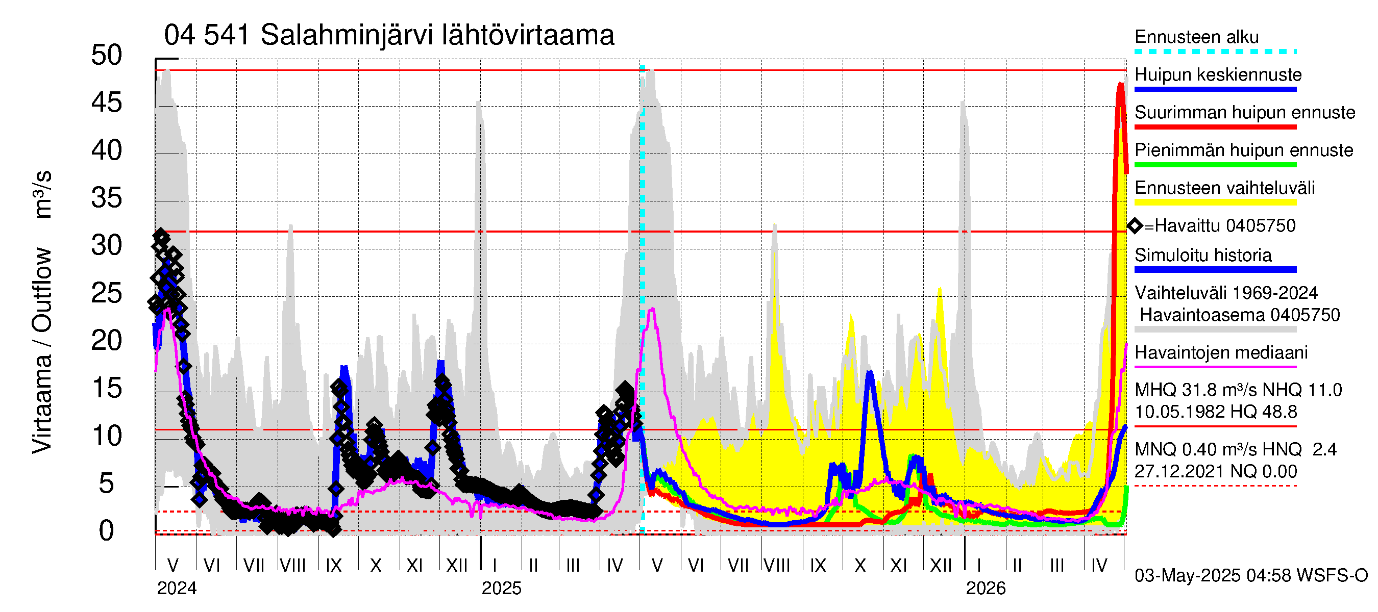 Vuoksen vesistöalue - Salahminjärvi: Lähtövirtaama / juoksutus - huippujen keski- ja ääriennusteet