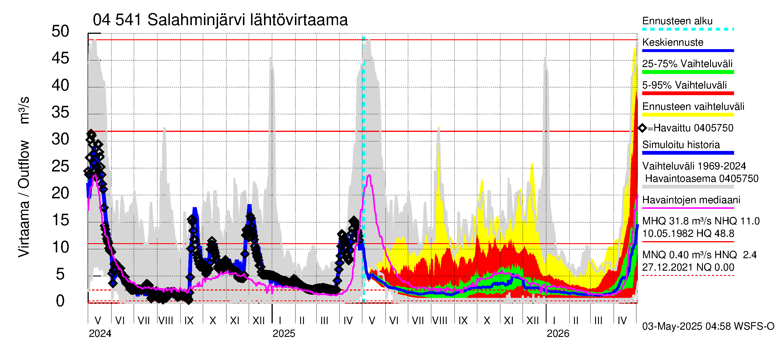 Vuoksen vesistöalue - Salahminjärvi: Lähtövirtaama / juoksutus - jakaumaennuste