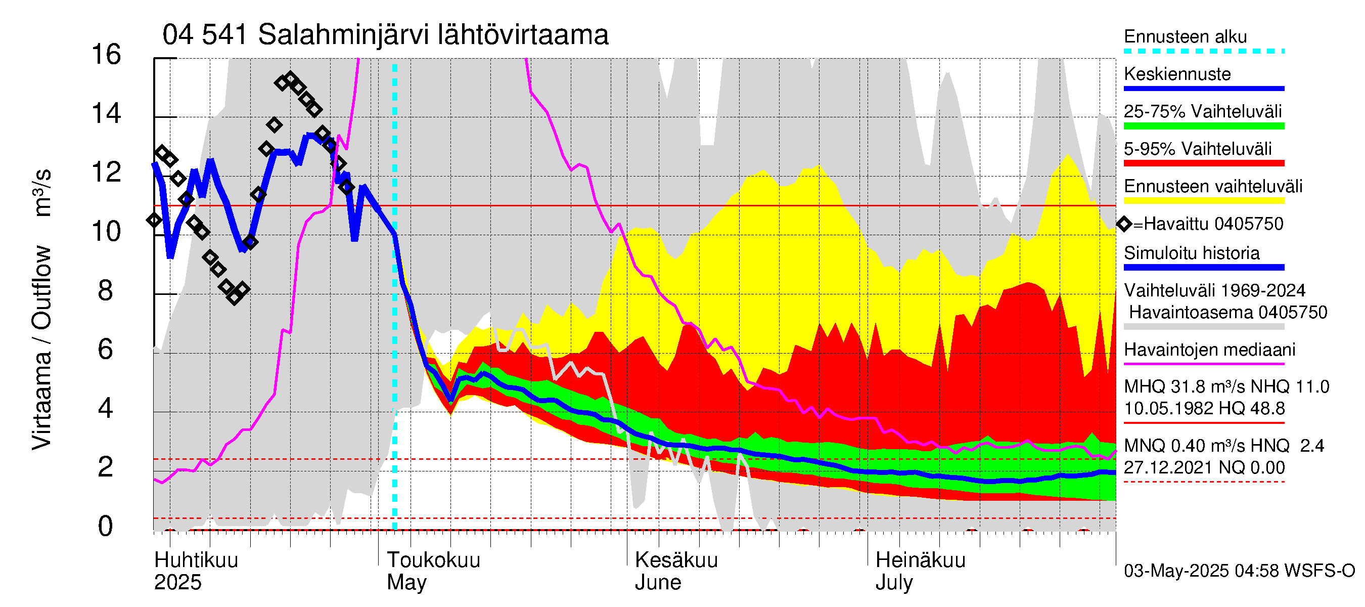 Vuoksen vesistöalue - Salahminjärvi: Lähtövirtaama / juoksutus - jakaumaennuste