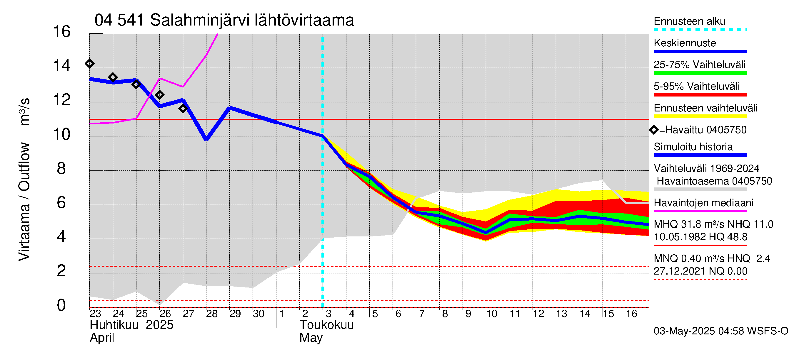 Vuoksen vesistöalue - Salahminjärvi: Lähtövirtaama / juoksutus - jakaumaennuste