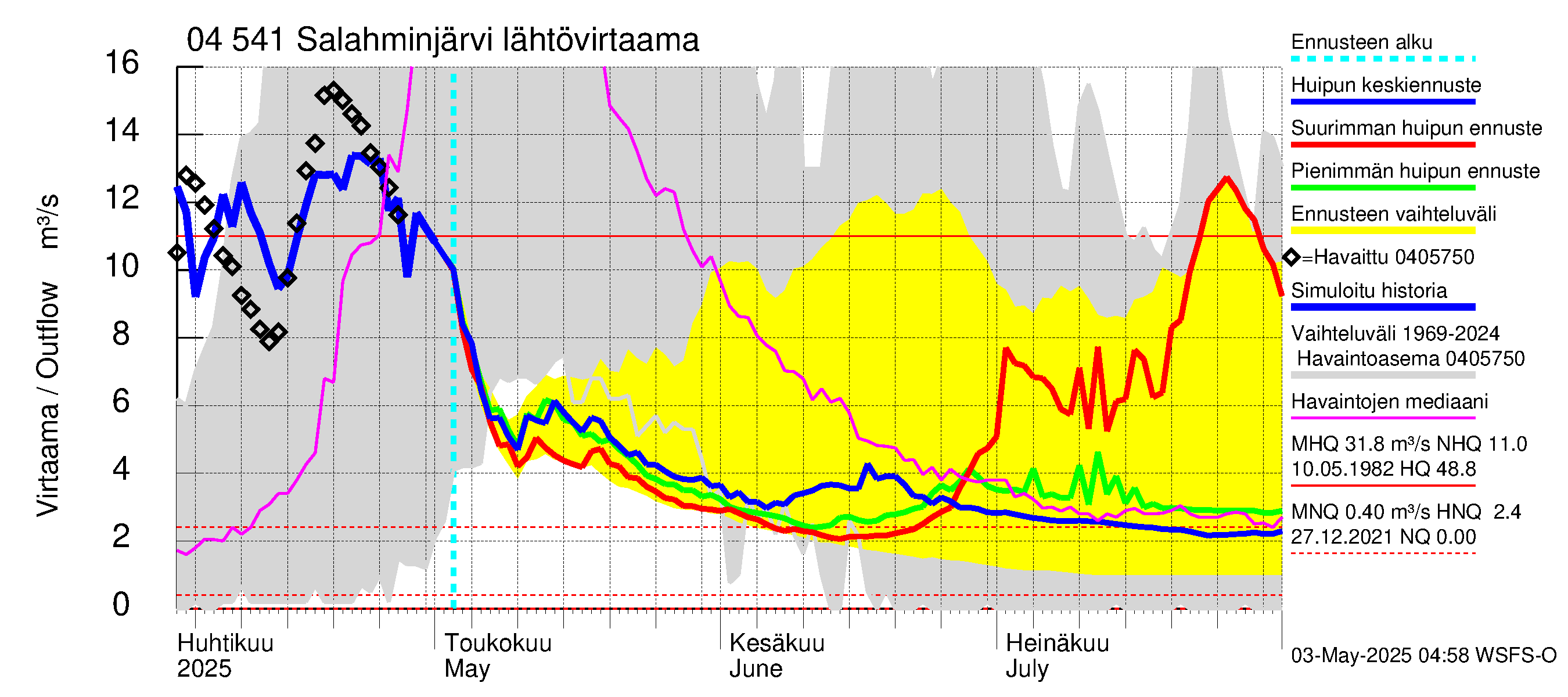Vuoksen vesistöalue - Salahminjärvi: Lähtövirtaama / juoksutus - huippujen keski- ja ääriennusteet