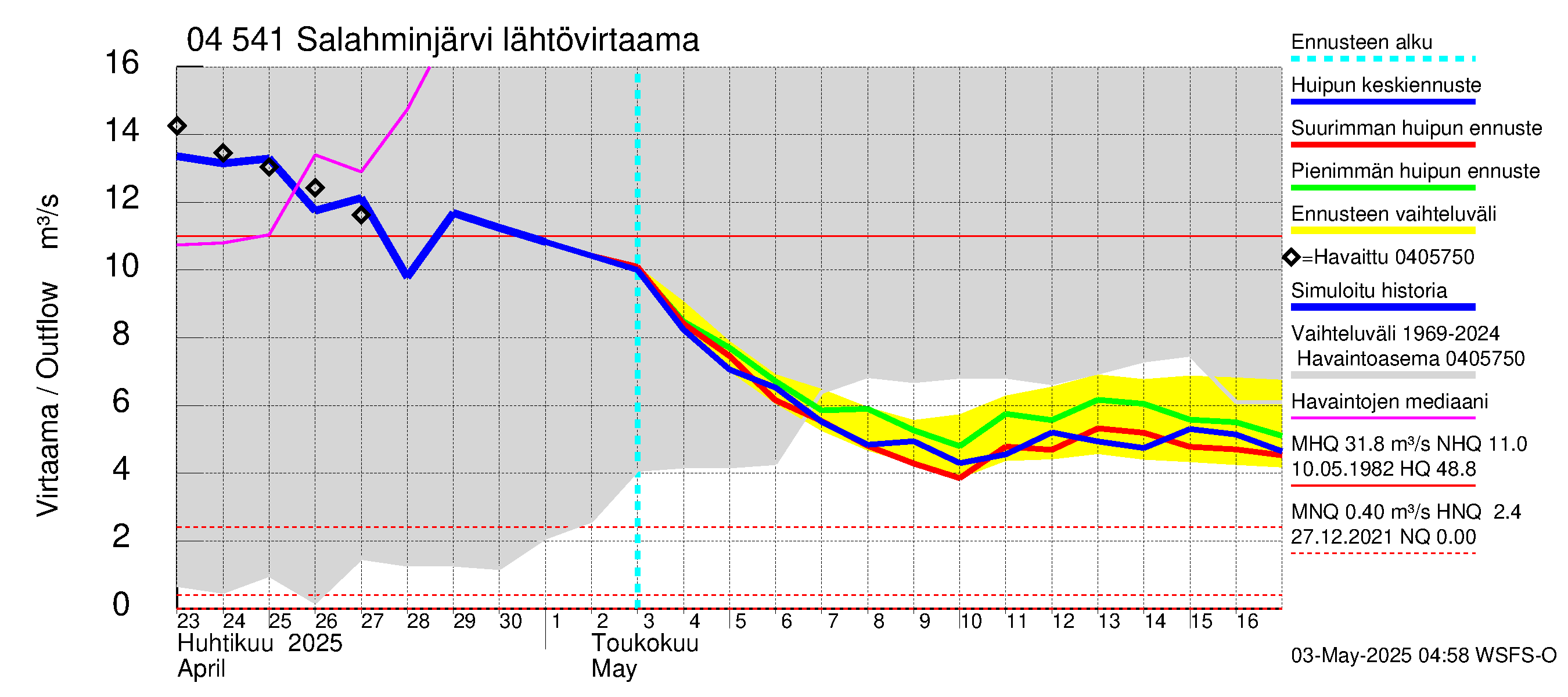 Vuoksen vesistöalue - Salahminjärvi: Lähtövirtaama / juoksutus - huippujen keski- ja ääriennusteet