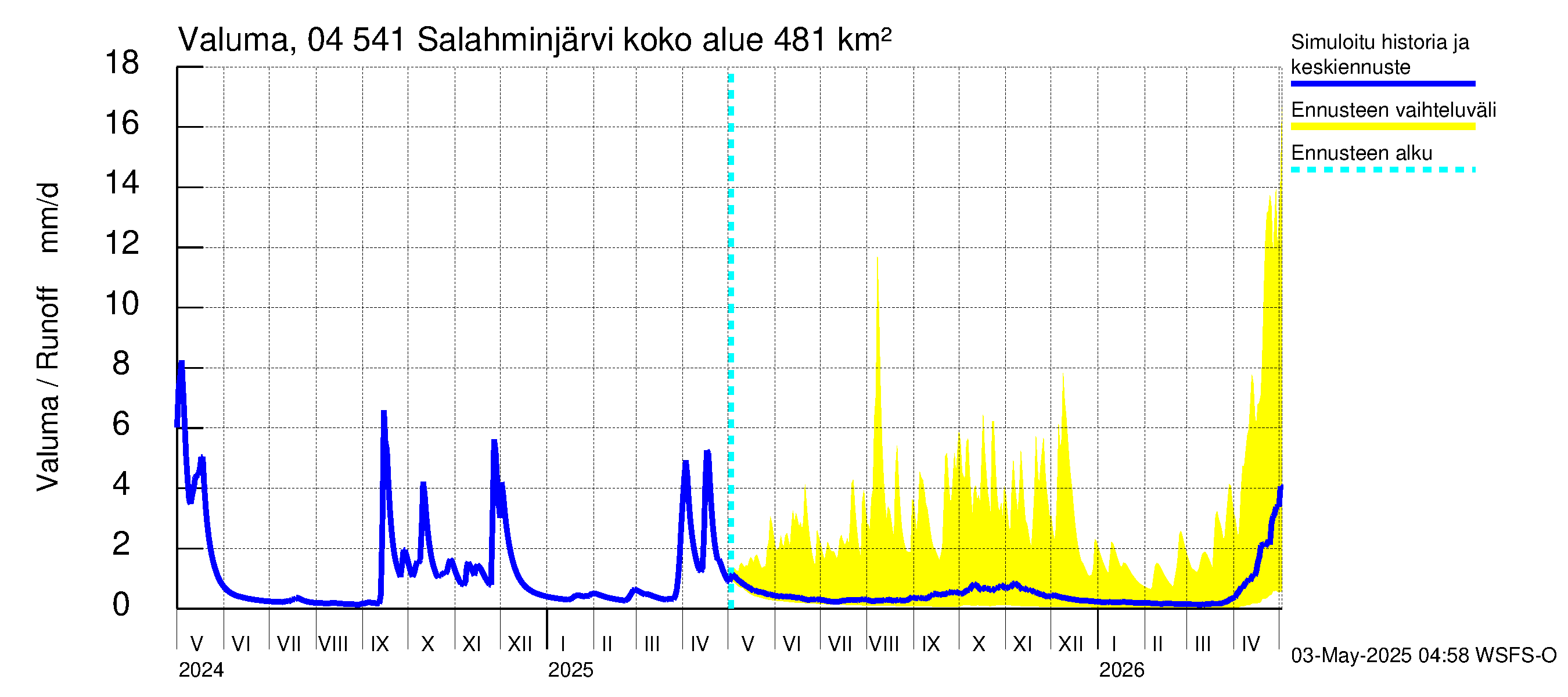 Vuoksen vesistöalue - Salahminjärvi: Valuma