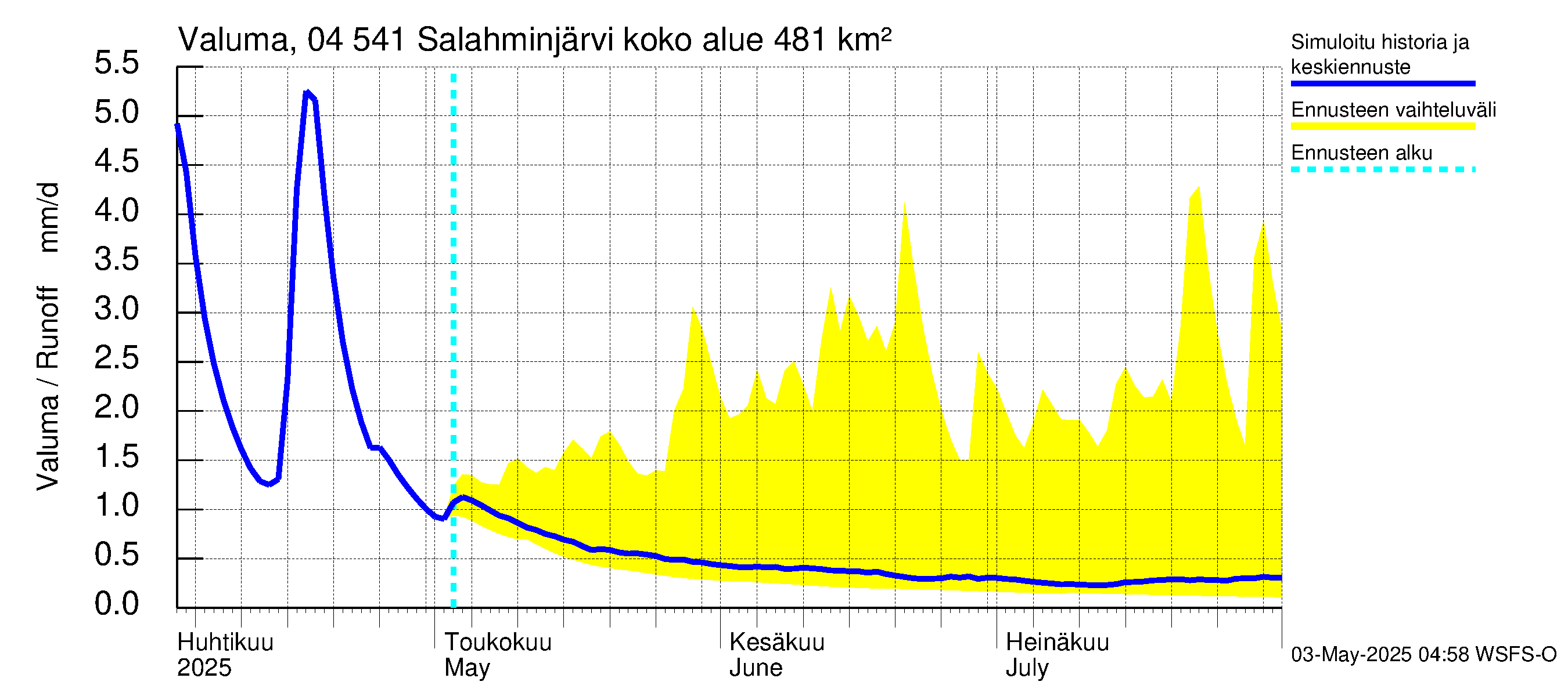 Vuoksen vesistöalue - Salahminjärvi: Valuma