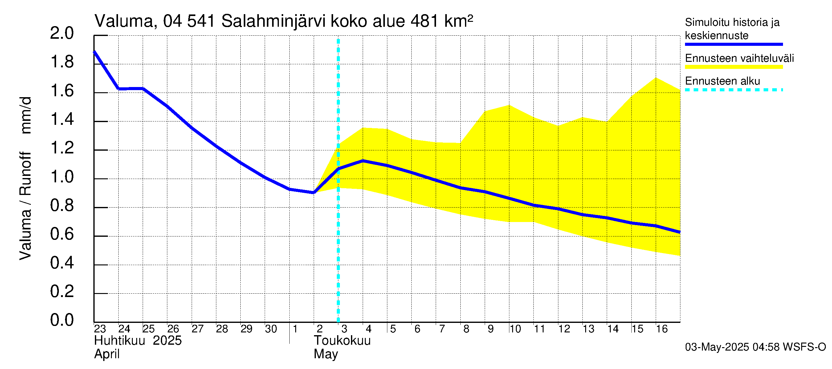 Vuoksen vesistöalue - Salahminjärvi: Valuma