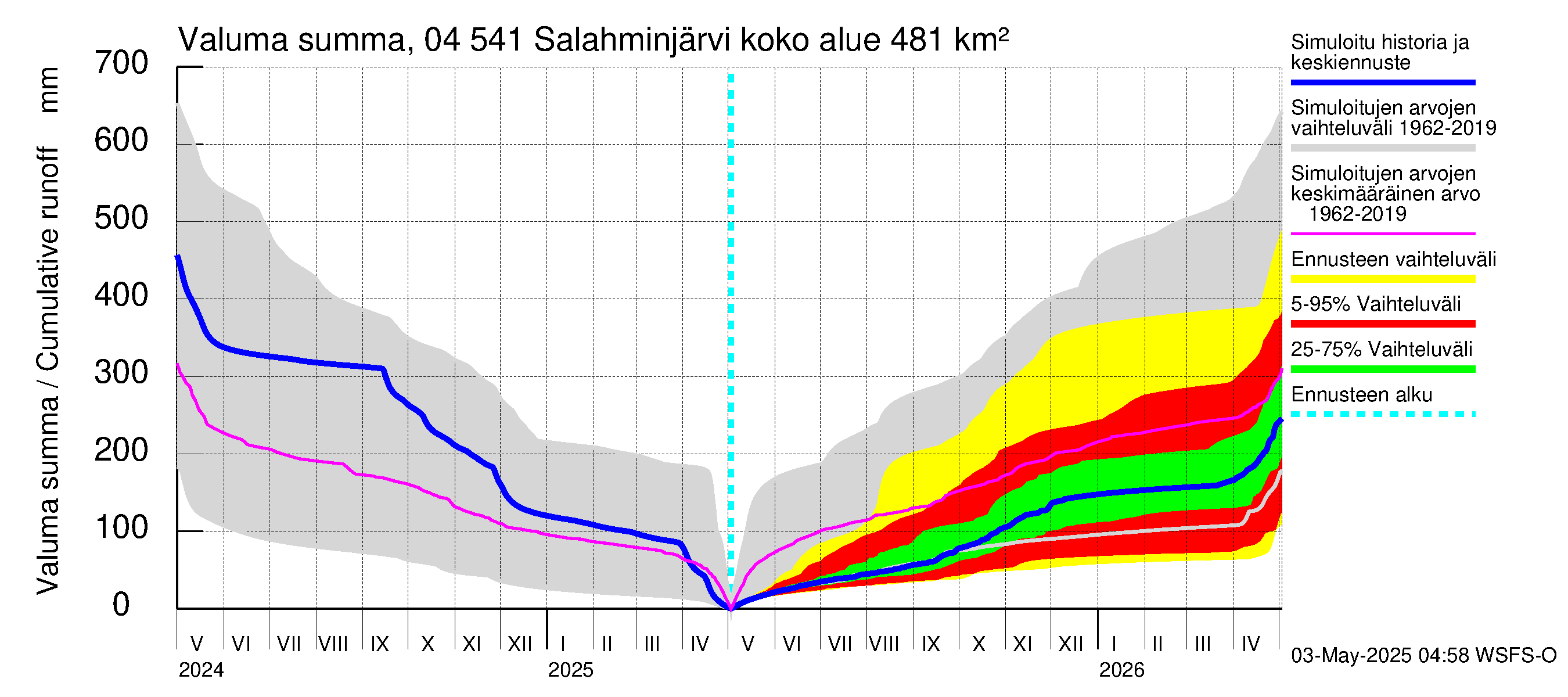 Vuoksen vesistöalue - Salahminjärvi: Valuma - summa
