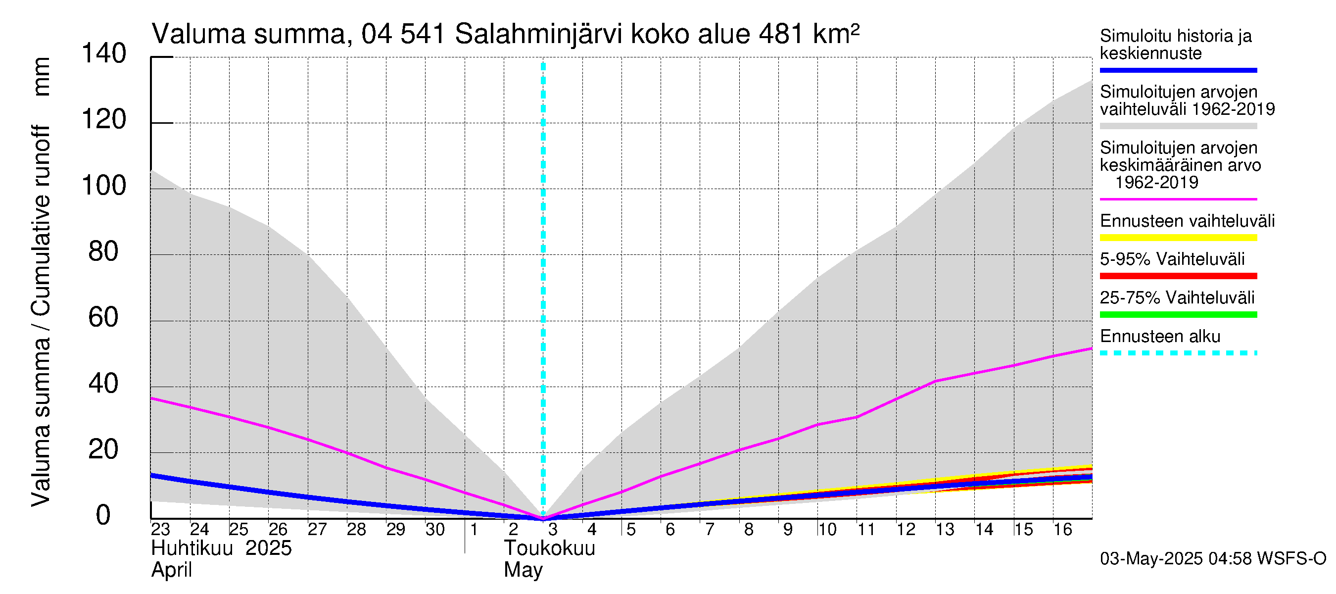 Vuoksen vesistöalue - Salahminjärvi: Valuma - summa