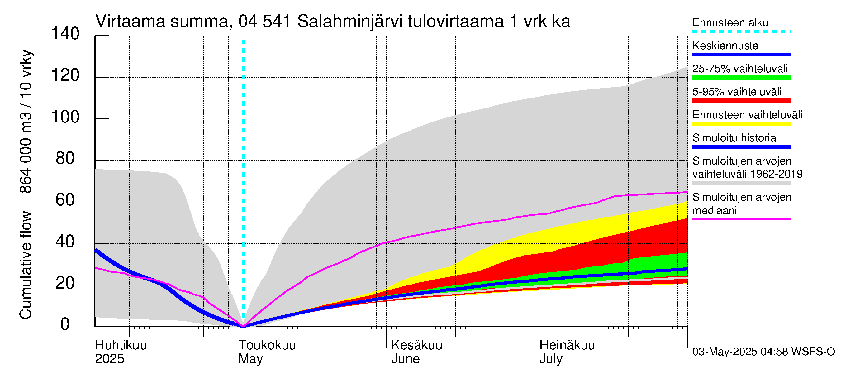 Vuoksen vesistöalue - Salahminjärvi: Tulovirtaama - summa